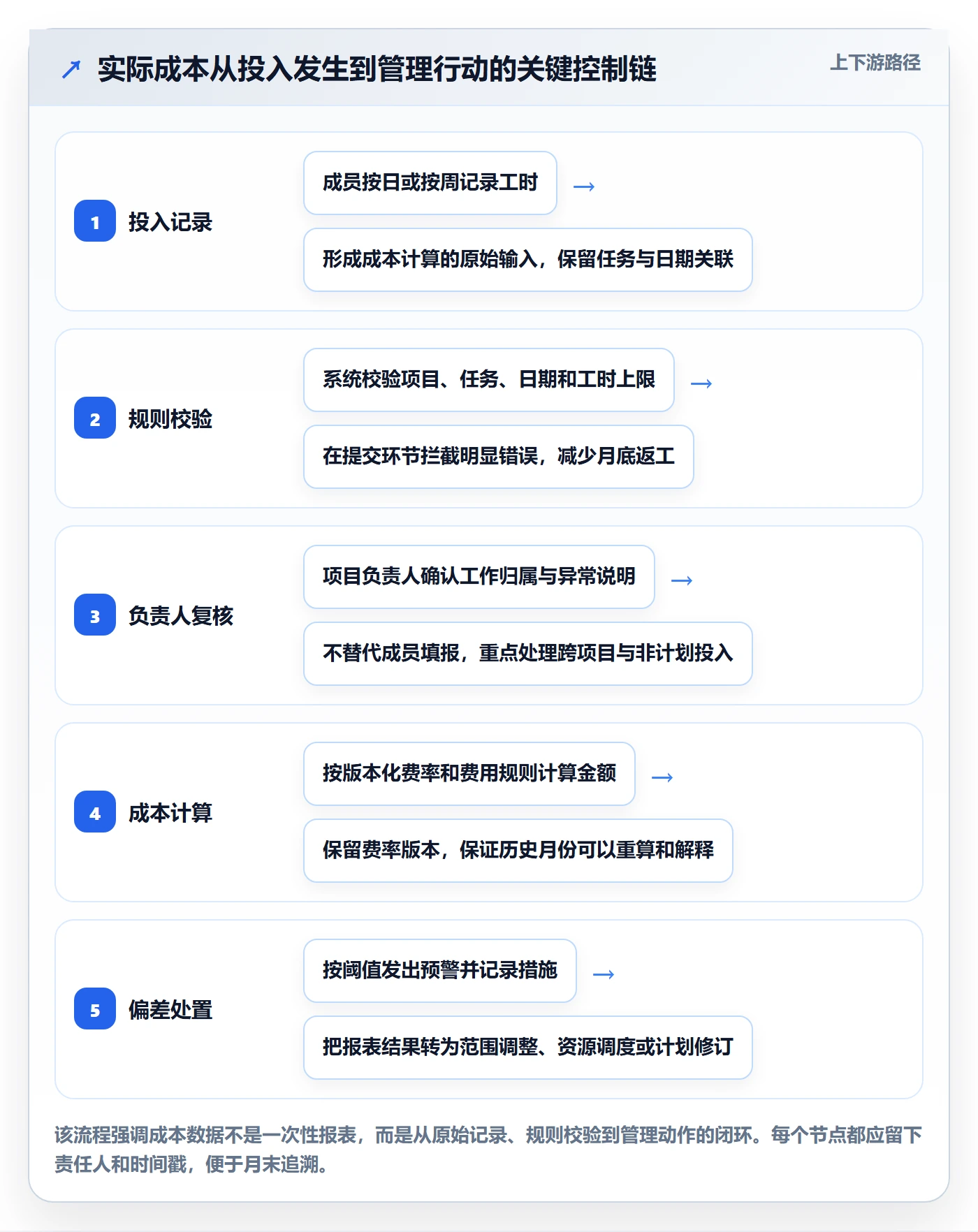 实际成本流程与规范：项目成员成本管理最佳实践关键指标