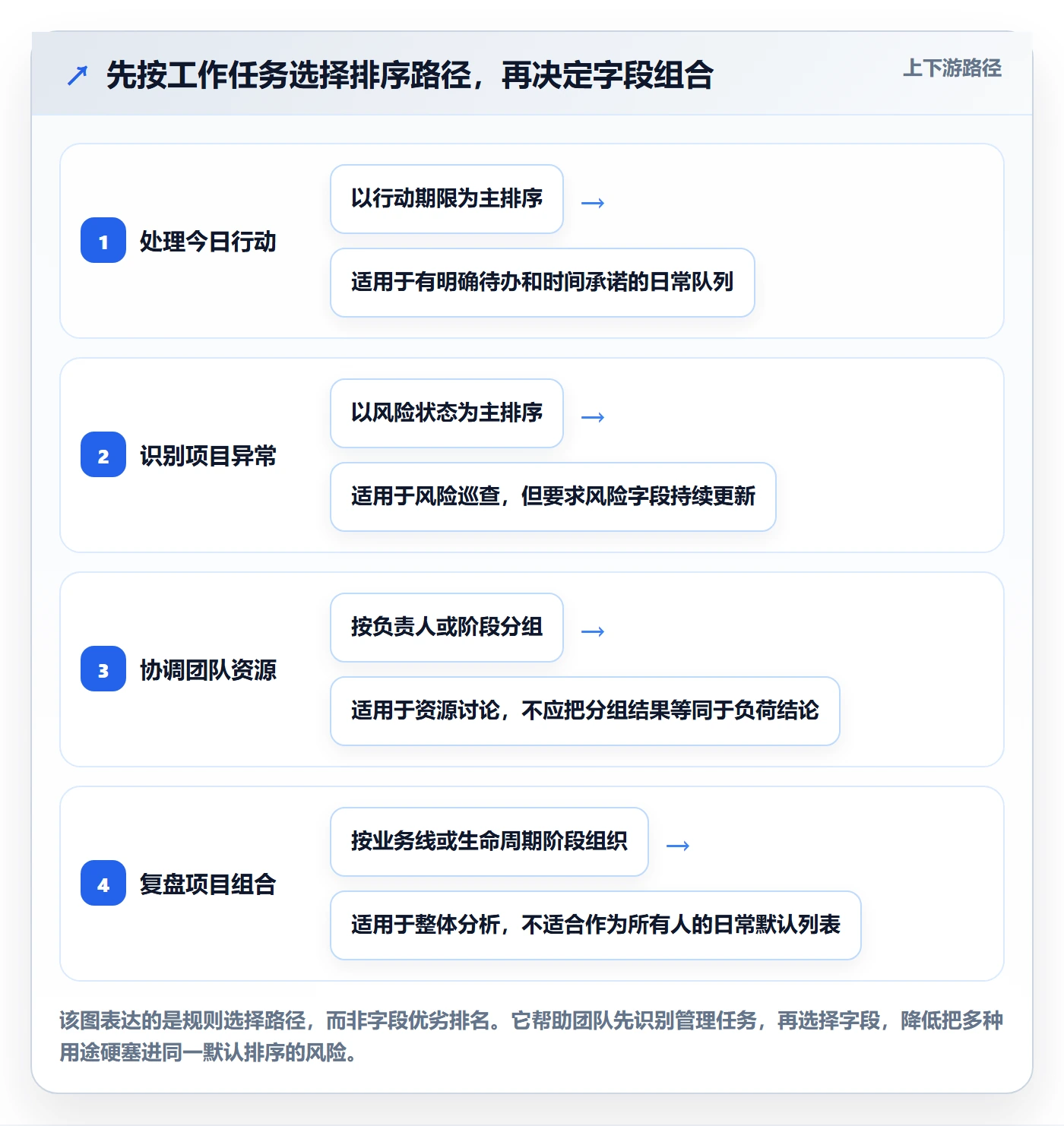 排序流程与规范：项目经理列表视图流程优化关键指标