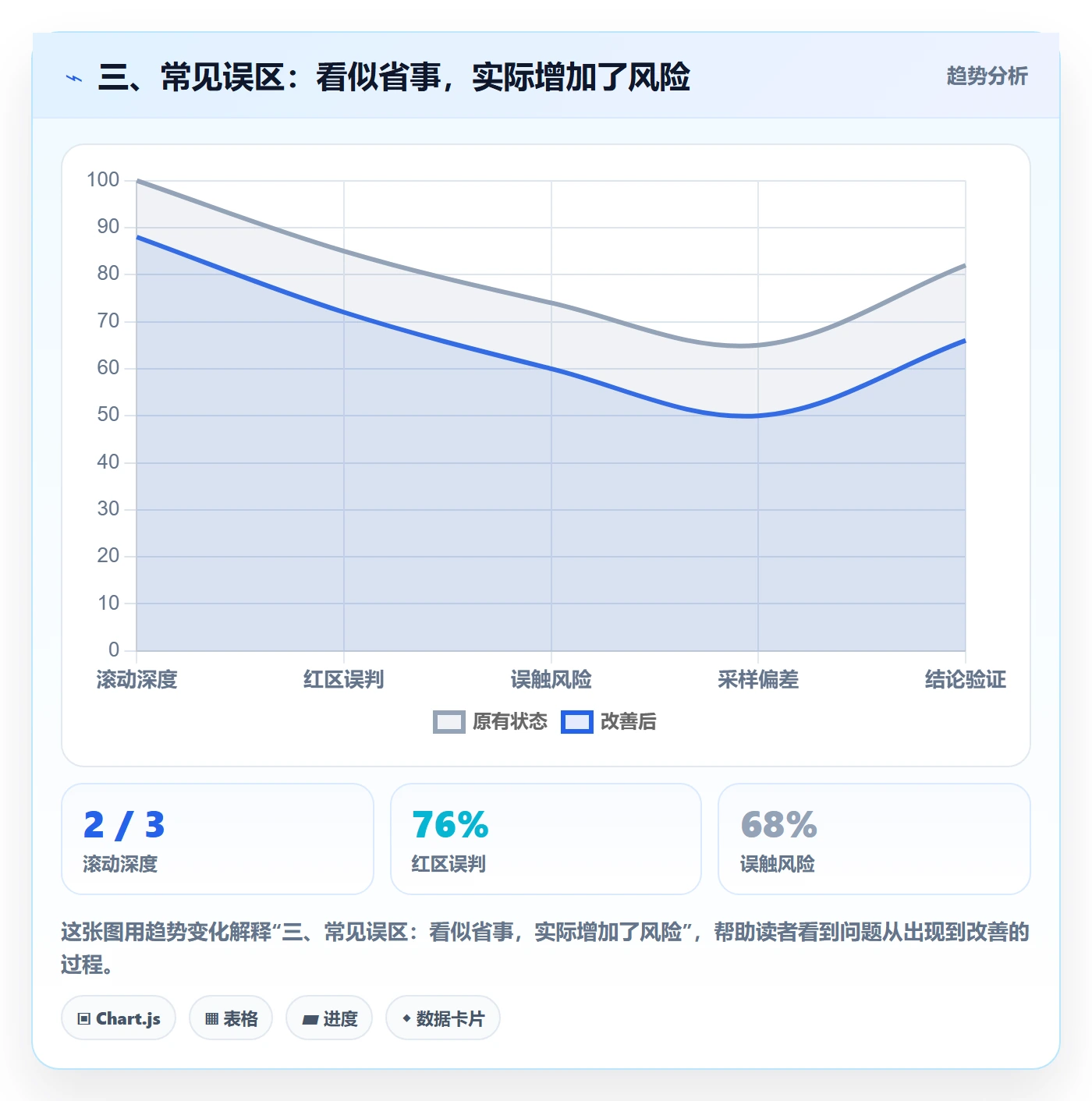 三、常见误区:看似省事,实际增加了风险