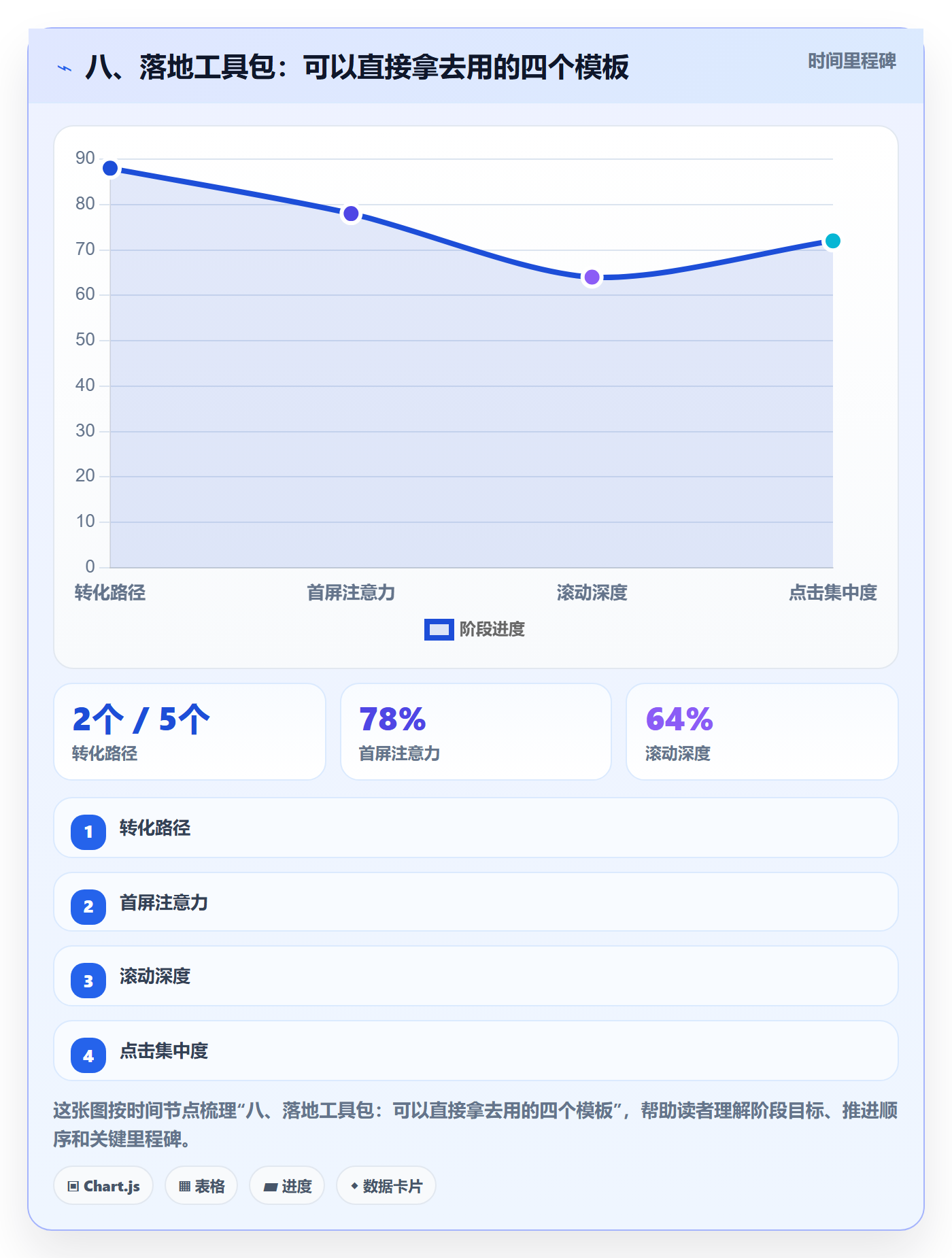 八、落地工具包:可以直接拿去用的四个模板