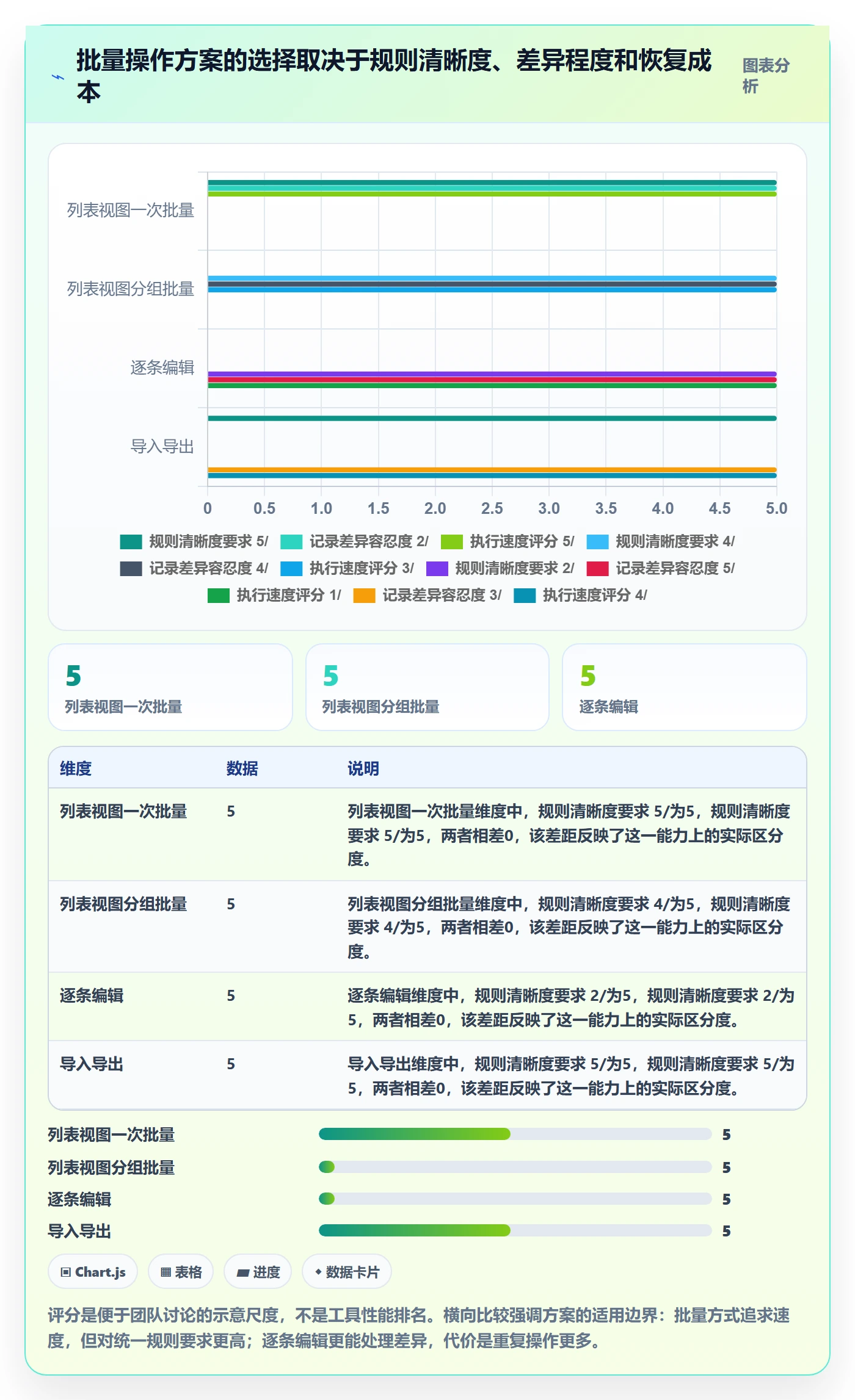 批量操作怎么做?项目成员最佳实践:列表视图从0到1