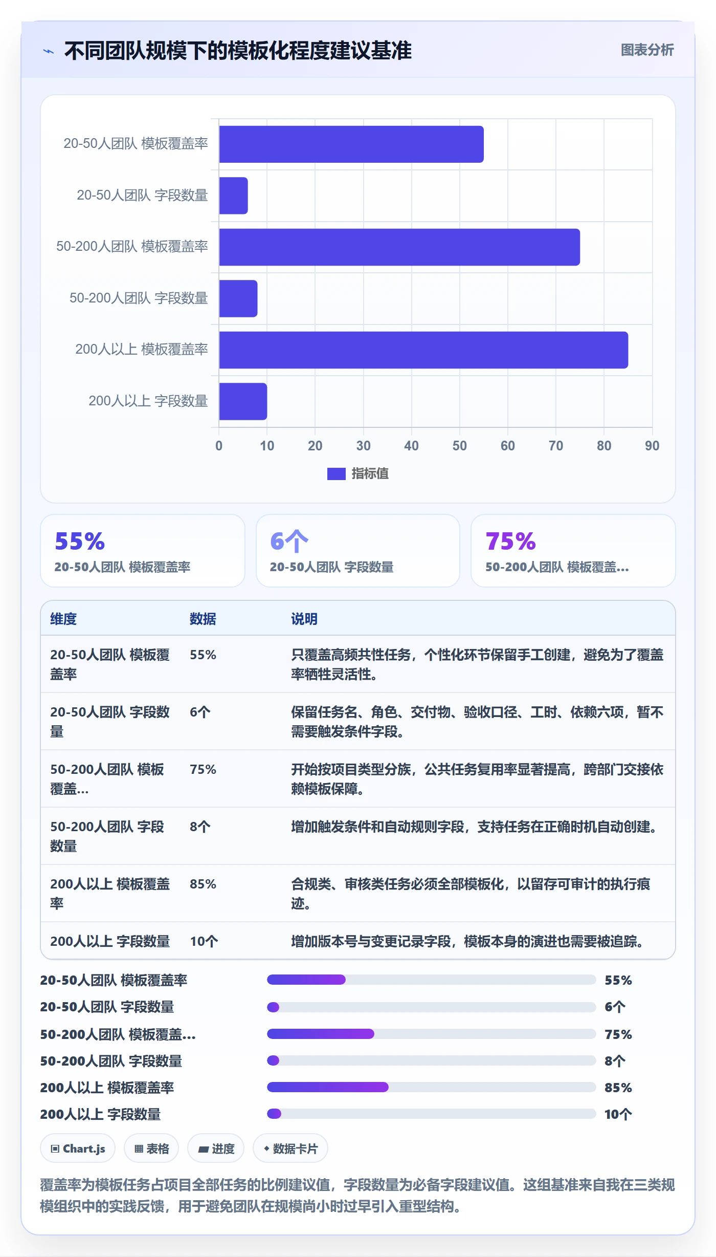项目模板如何做好模板任务？项目经理协同管理与操作步骤