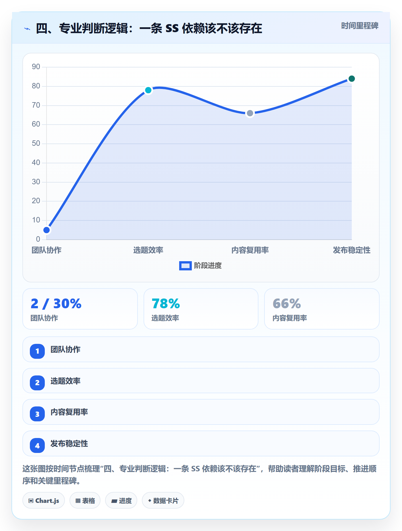 四、专业判断逻辑:一条 SS 依赖该不该存在