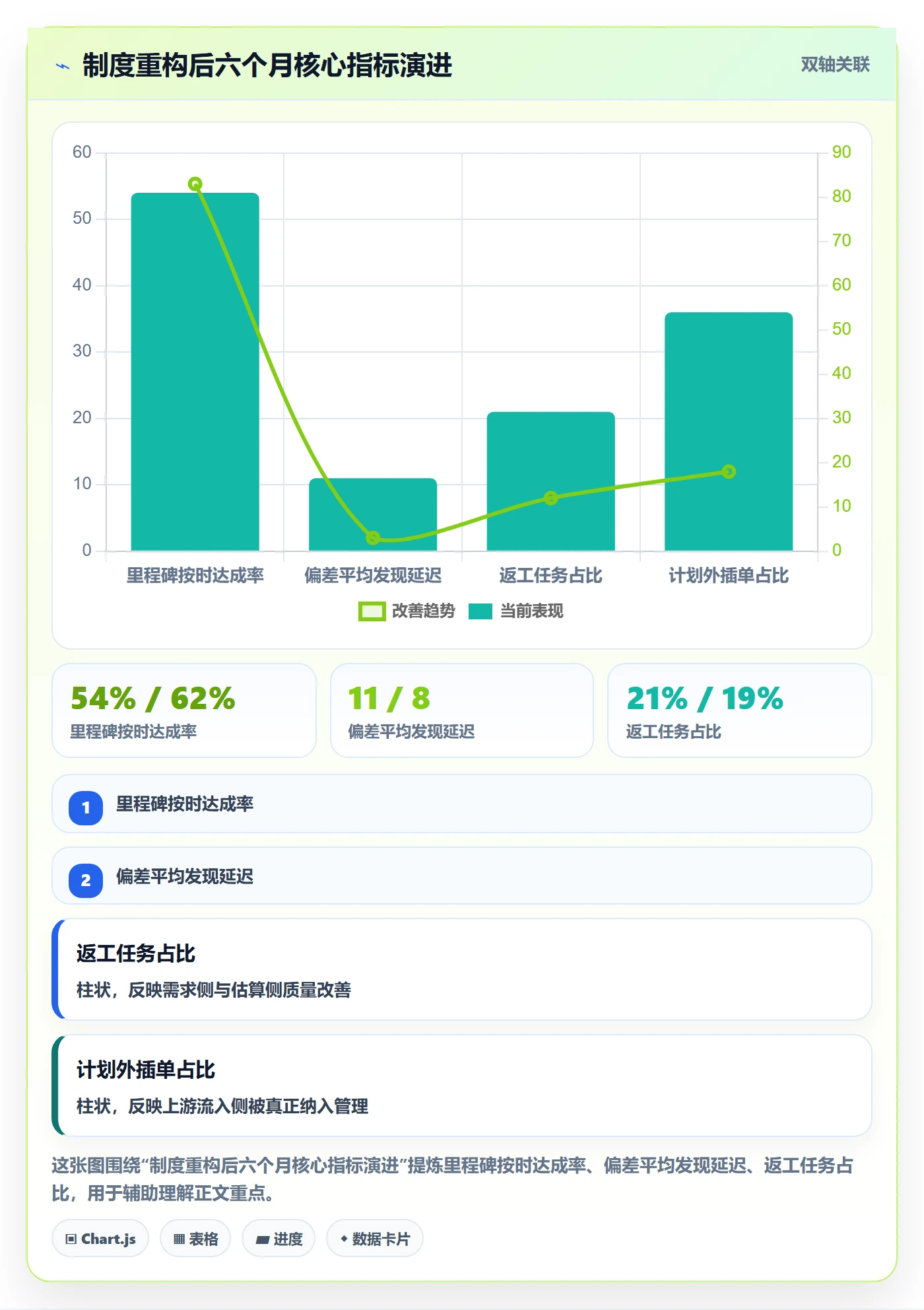 项目进度流程与规范：项目负责人进度管理制度设计关键指标