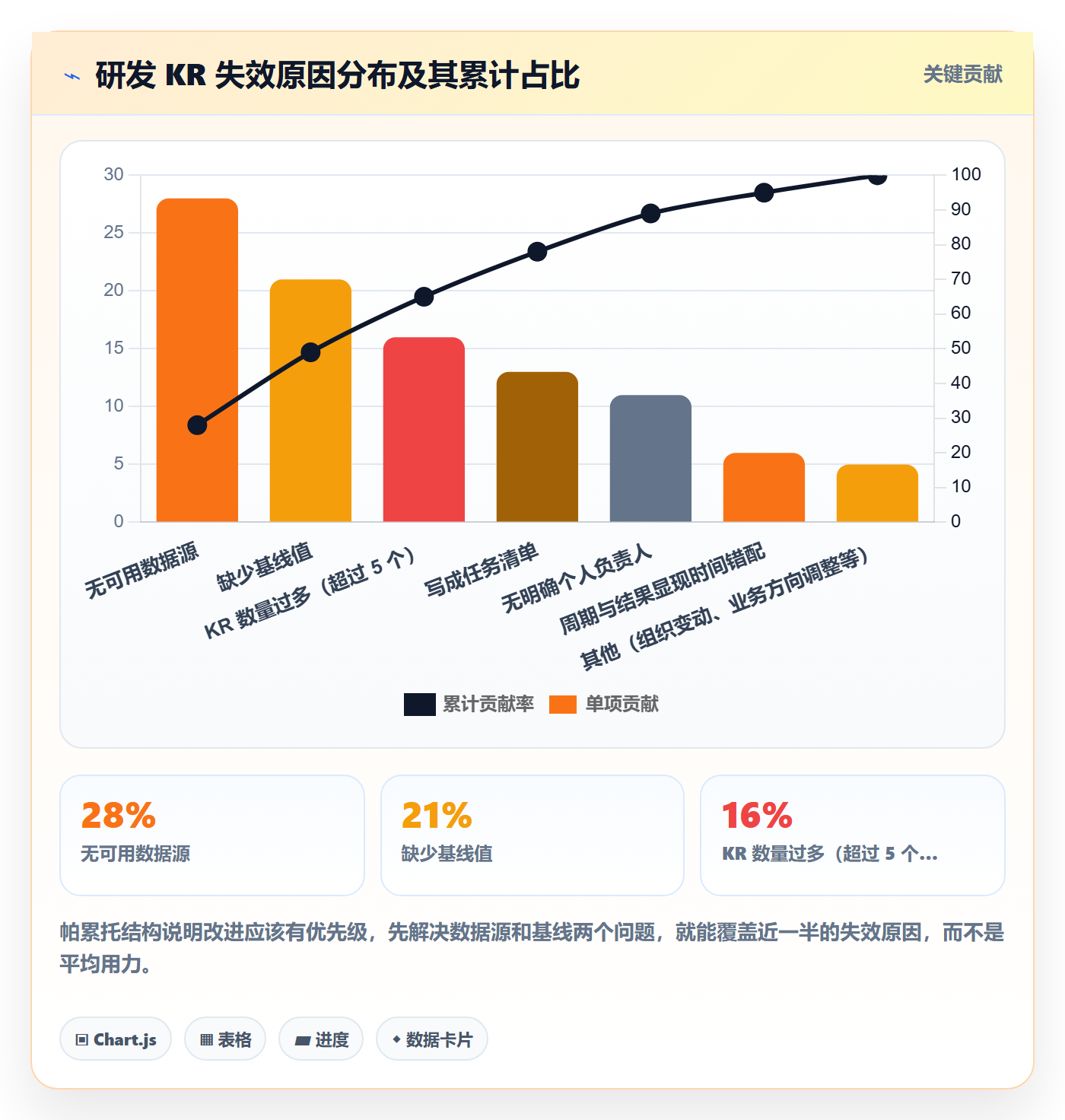 关键结果最佳实践：研发团队项目目标实操方法，常见问题