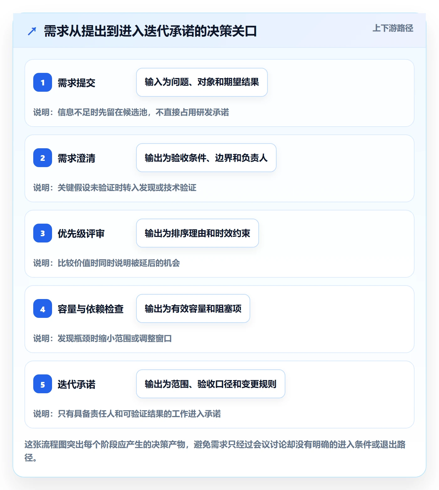 需求排期迭代规划教程:研发团队制度设计,避坑指南