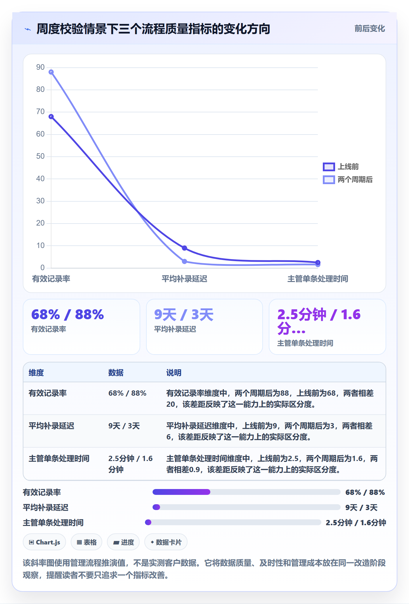 任务工时流程与规范：管理层工时表流程优化关键指标