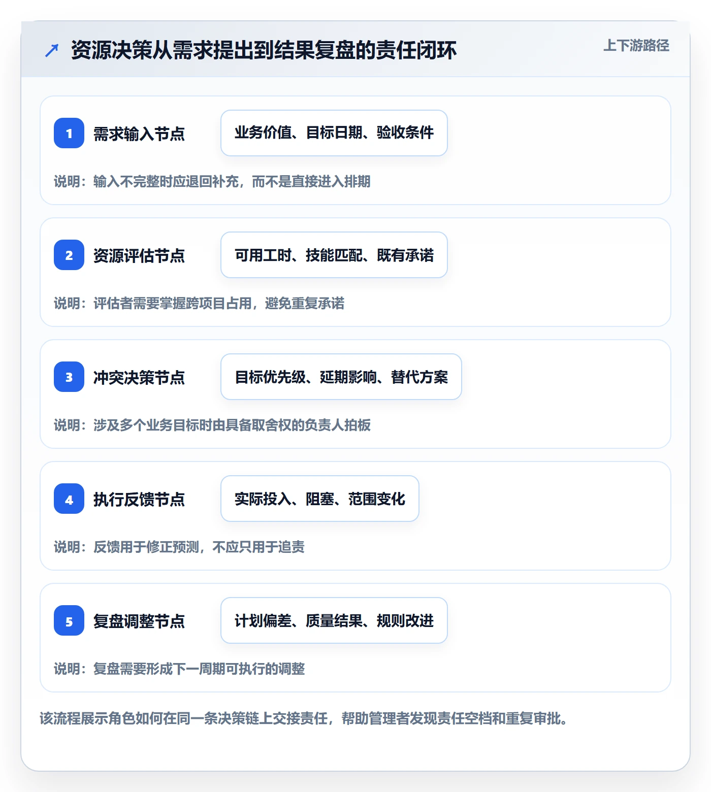资源管理如何做好角色？管理层效率提升与操作步骤