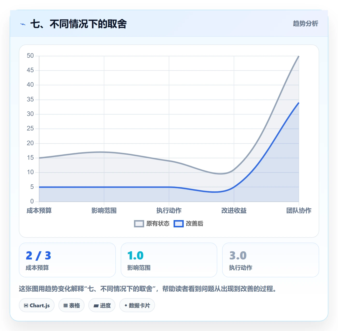 七、不同情况下的取舍