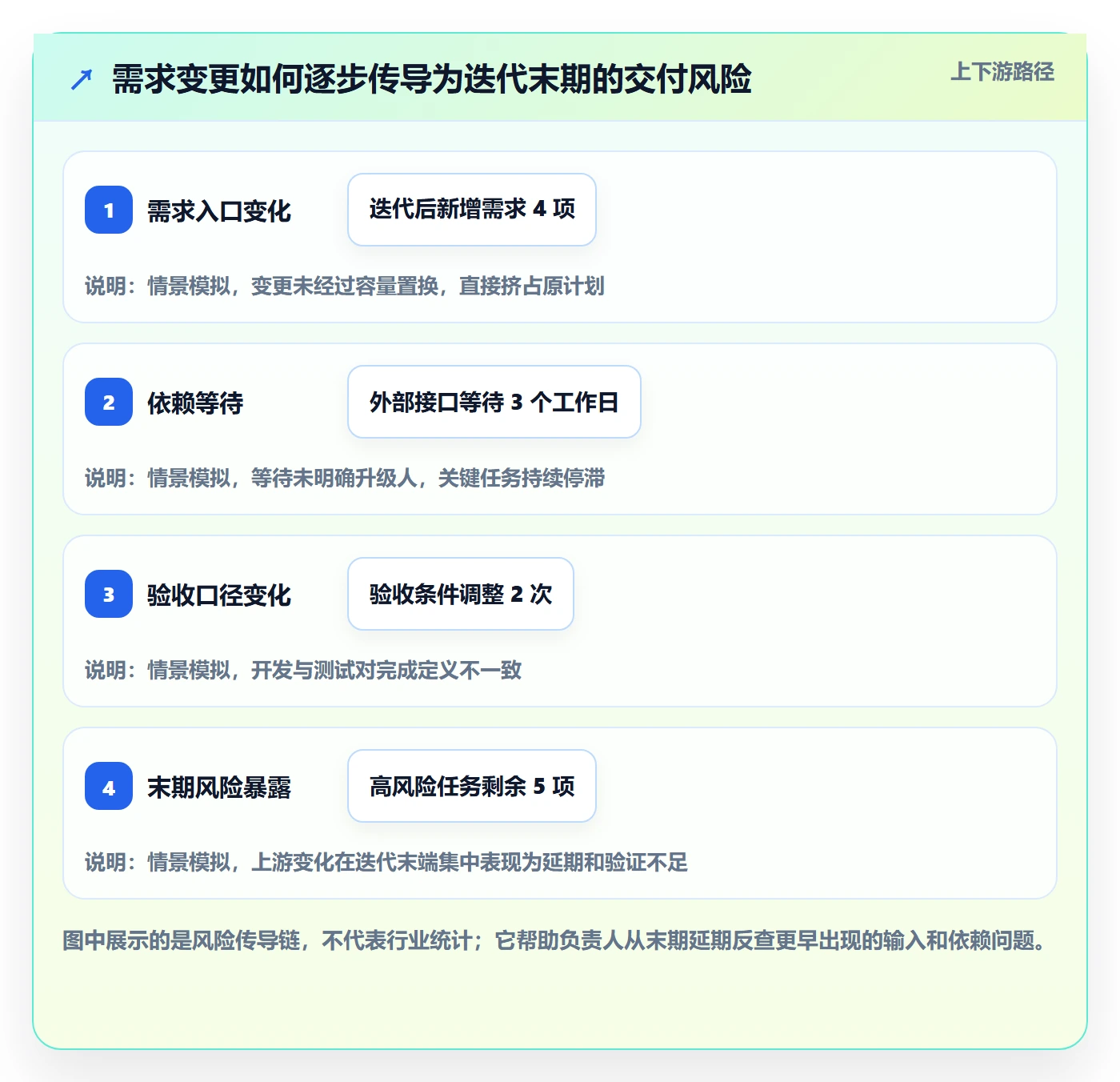 迭代任务流程与规范：项目负责人迭代管理风险控制关键指标