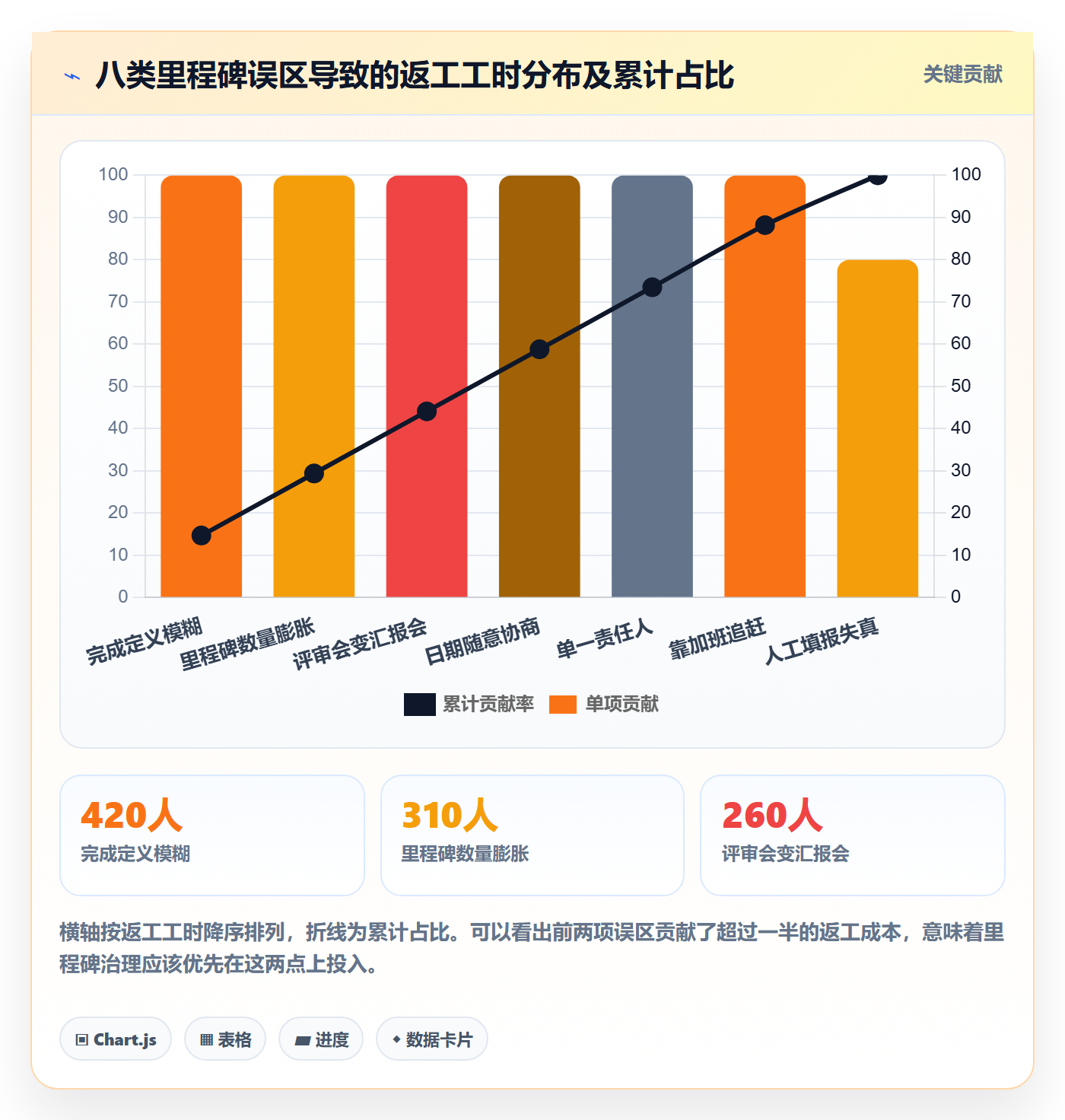 里程碑最佳实践：项目经理项目阶段效率提升，常见问题