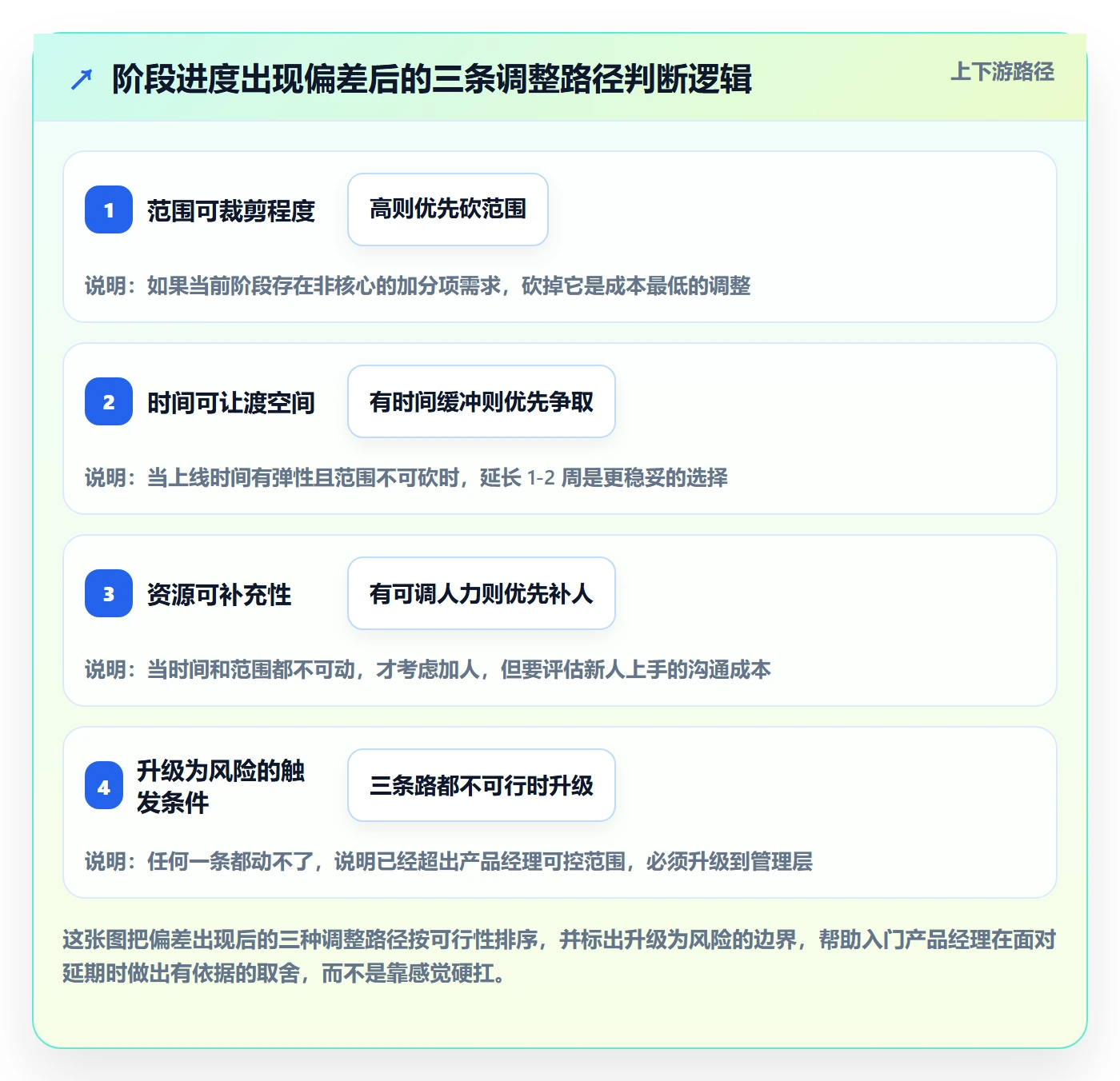 进度管理如何做好阶段进度?产品经理入门指南与操作步骤