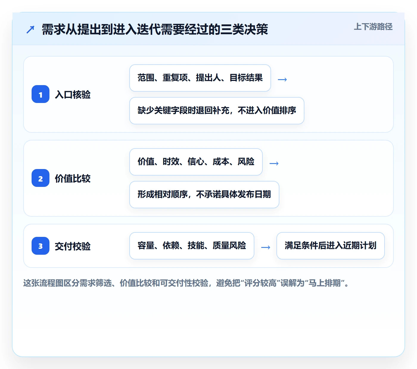 需求优先级管理方法大全：研发团队需求排期最佳实践落地清单