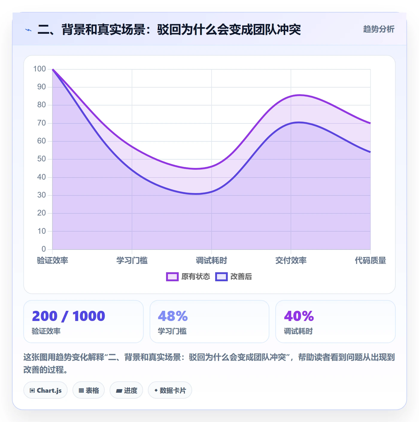二、背景和真实场景：驳回为什么会变成团队冲突
