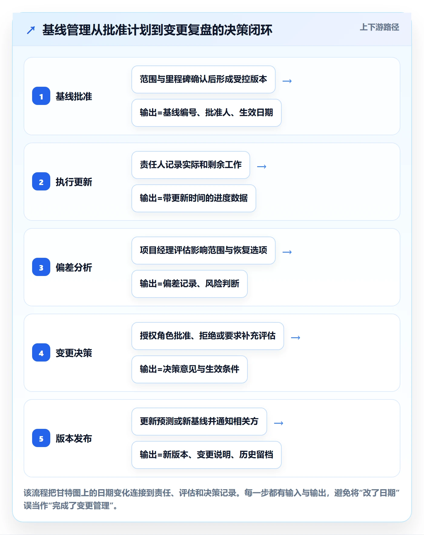 基线对比管理指南：实施团队如何做好甘特图，制度设计全流程