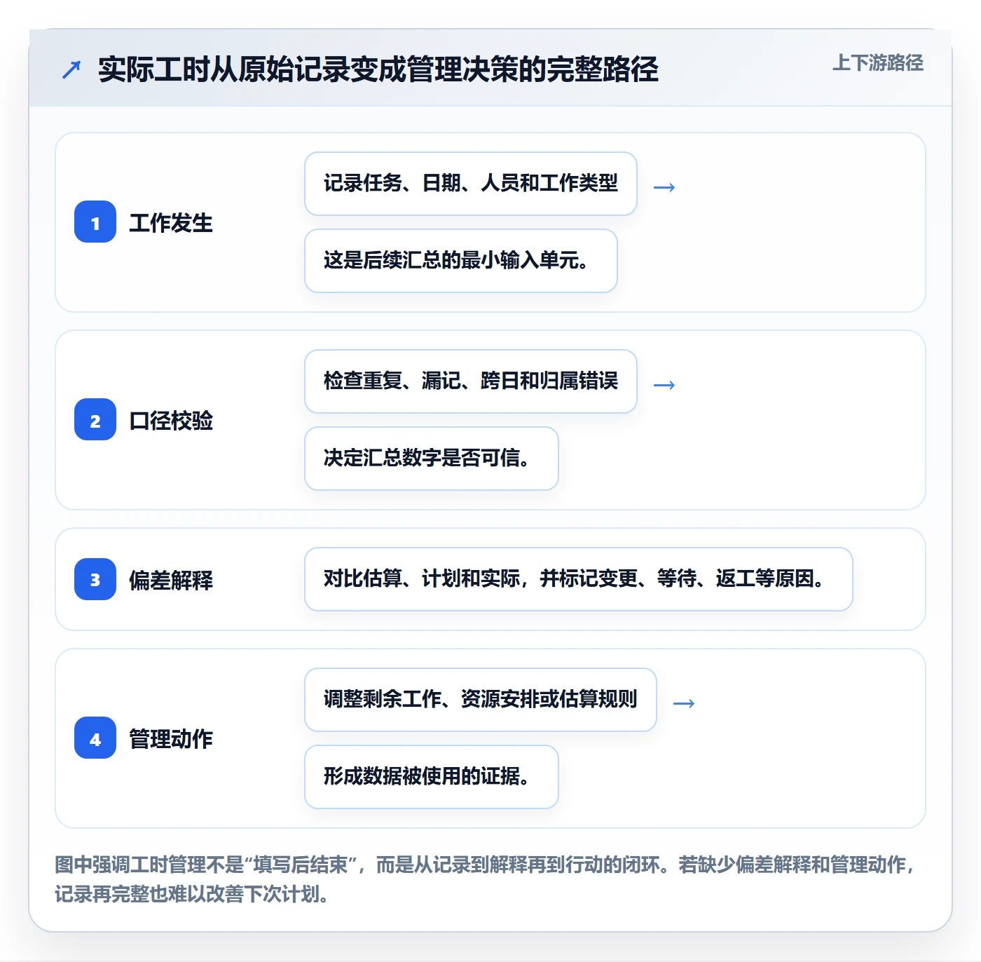 工时管理如何做好实际工时？项目经理效率提升与操作步骤