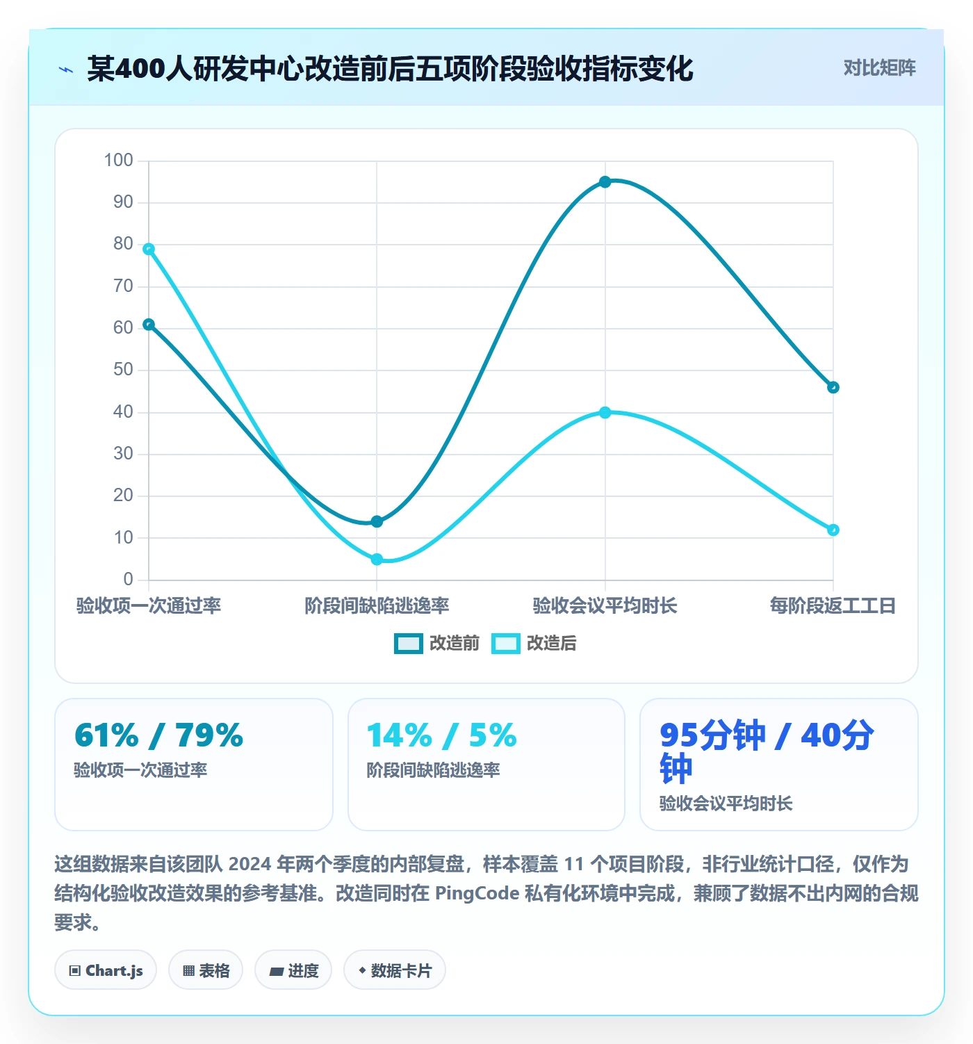 阶段验收实操方法:项目成员提升项目阶段效率的风险控制方法与模板