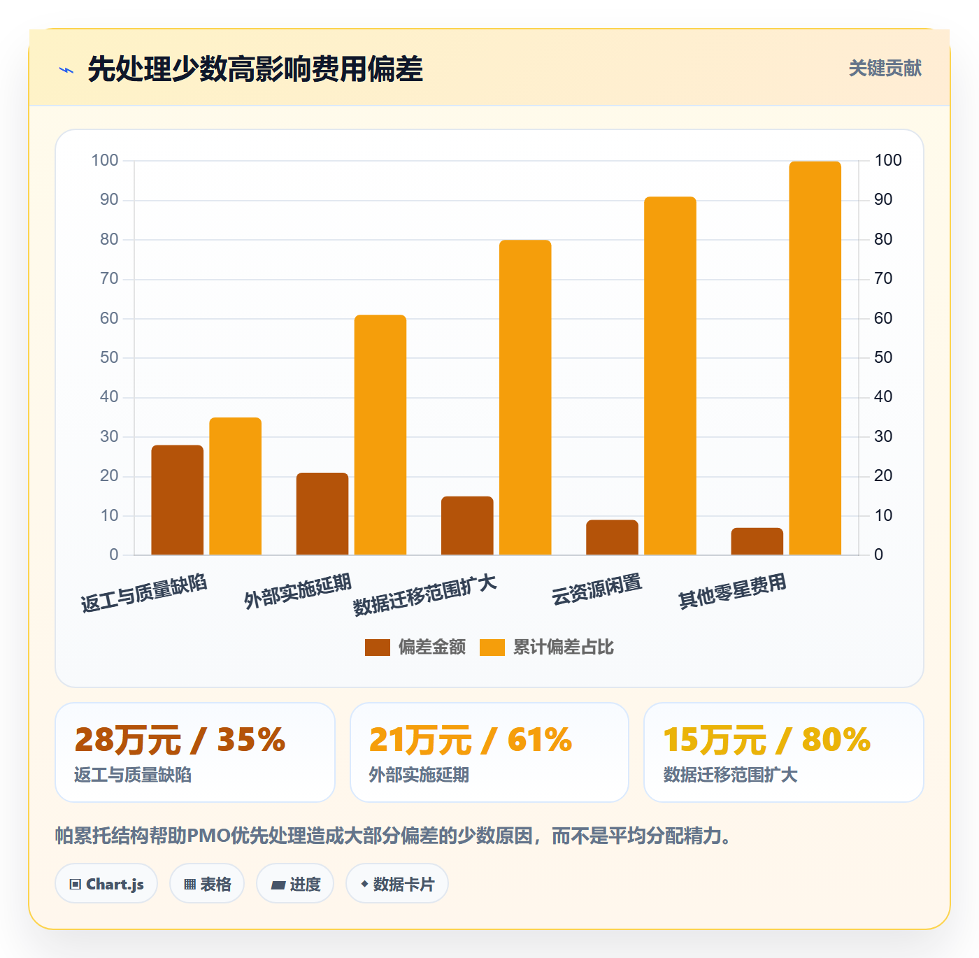 费用实操方法:PMO提升成本管理效率的最佳实践方法与模板