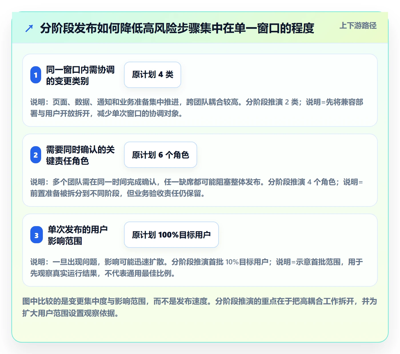 发布管理如何做好上线？PMO落地方案与操作步骤