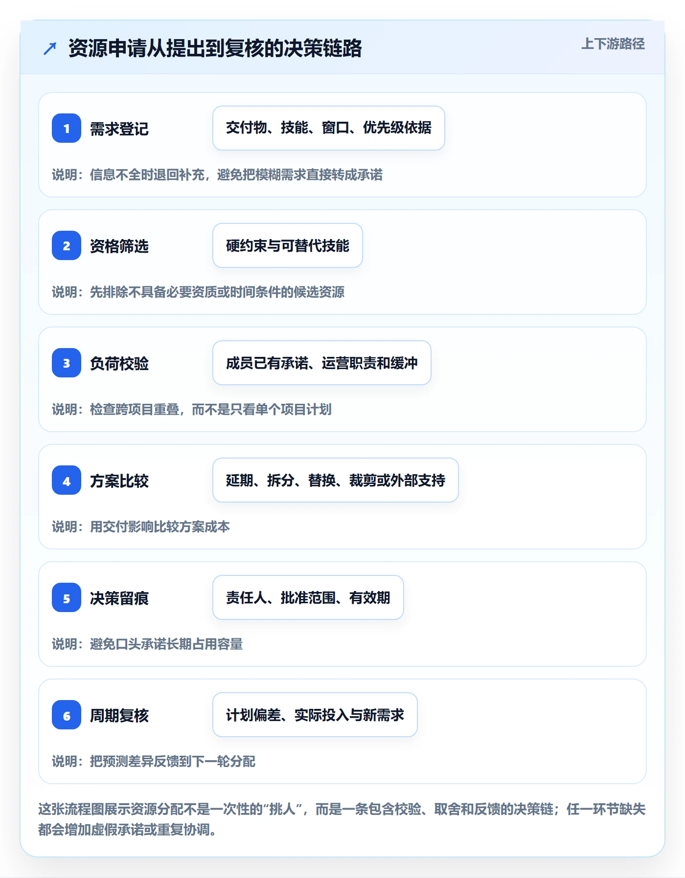 资源池管理方法大全：项目成员资源管理落地方案落地清单