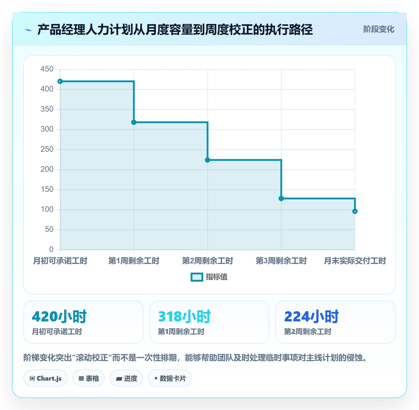 可用工时最佳实践:产品经理人力资源计划落地方案,常见问题