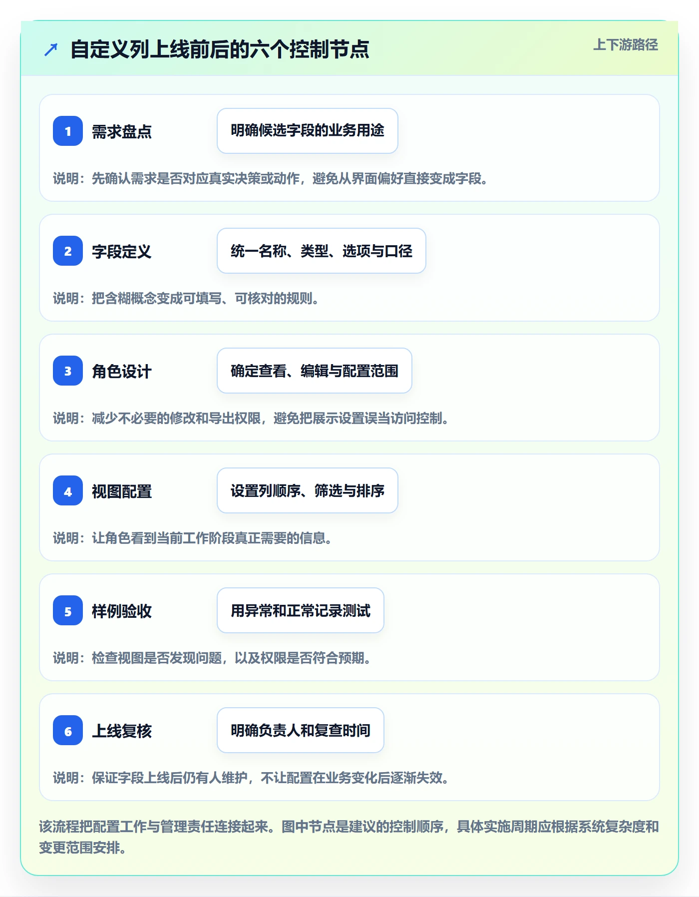 列表视图如何做好自定义列？企业管理者风险控制与操作步骤
