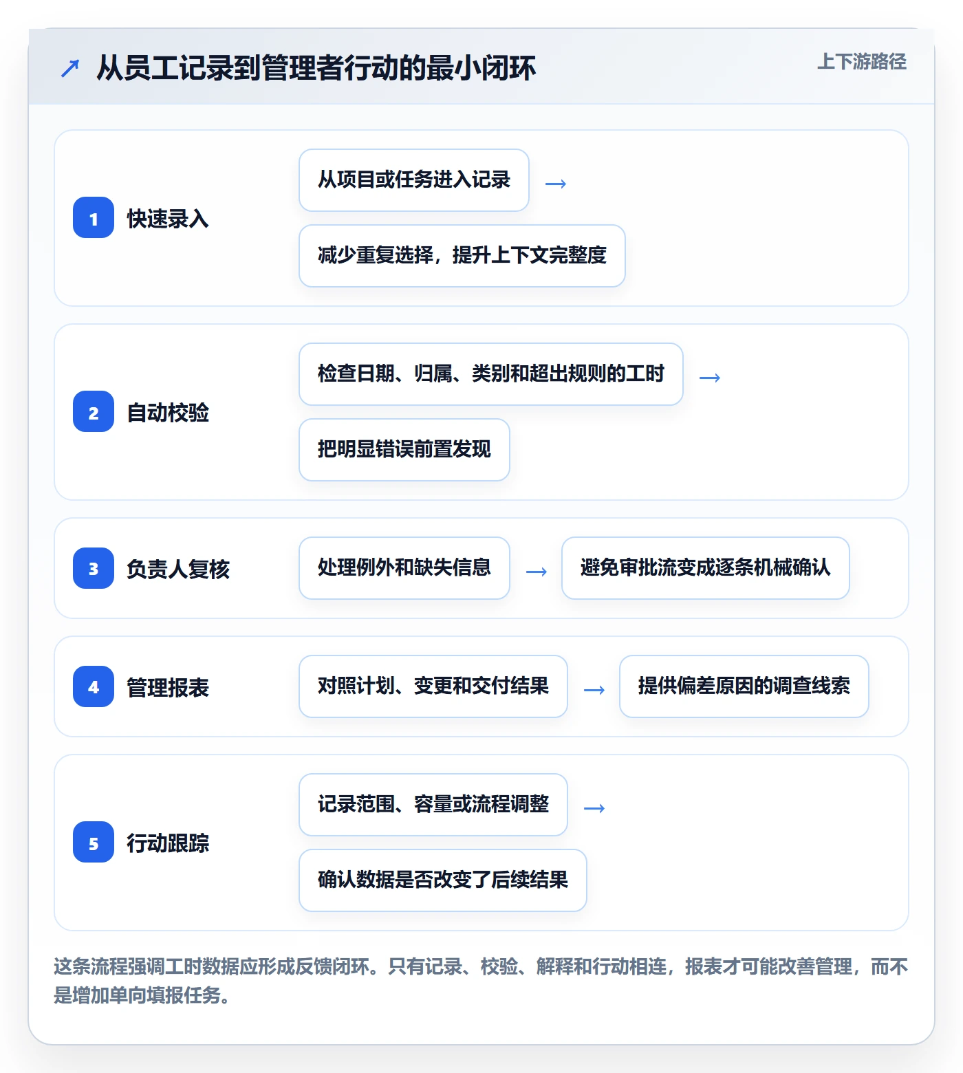 Timesheet最佳实践：管理层工时表入门指南，常见问题