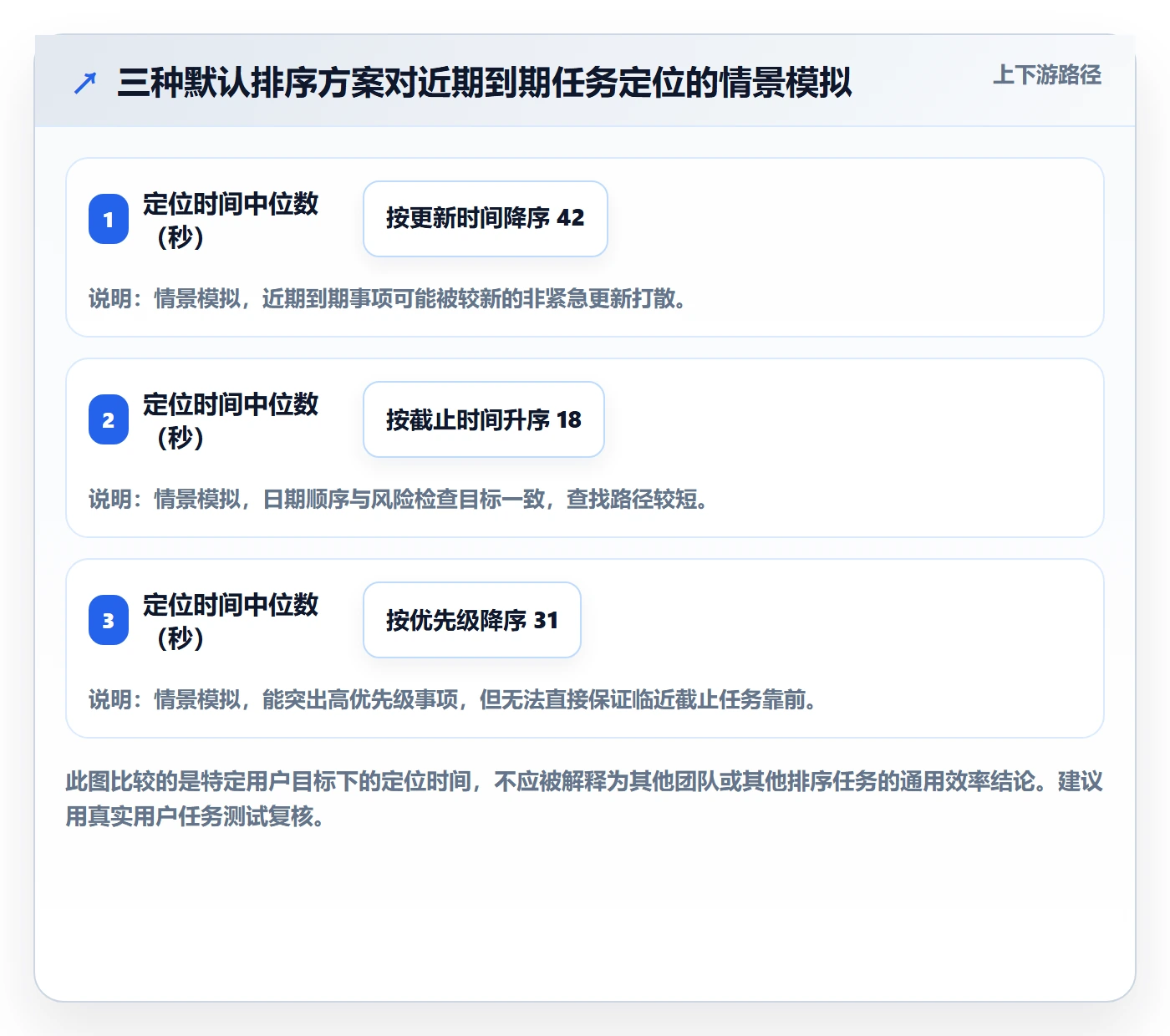 列表视图排序全流程：项目经理入门指南与一文讲清