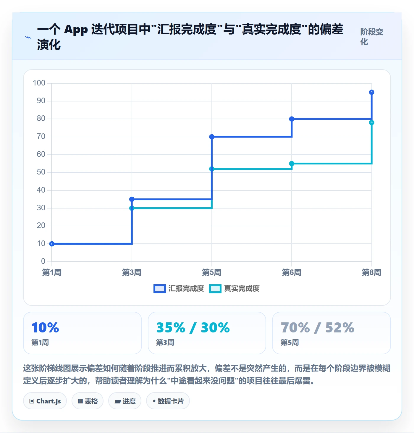 进度管理如何做好阶段进度?项目经理效率提升与操作步骤