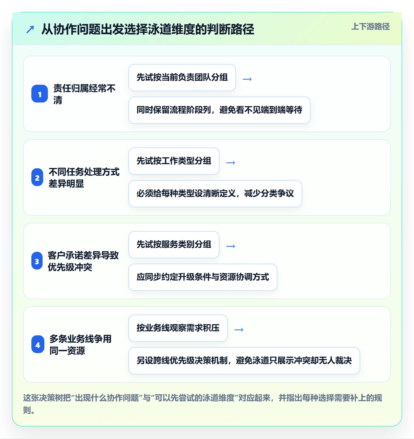 看板泳道教程：跨部门团队效率提升，避坑指南