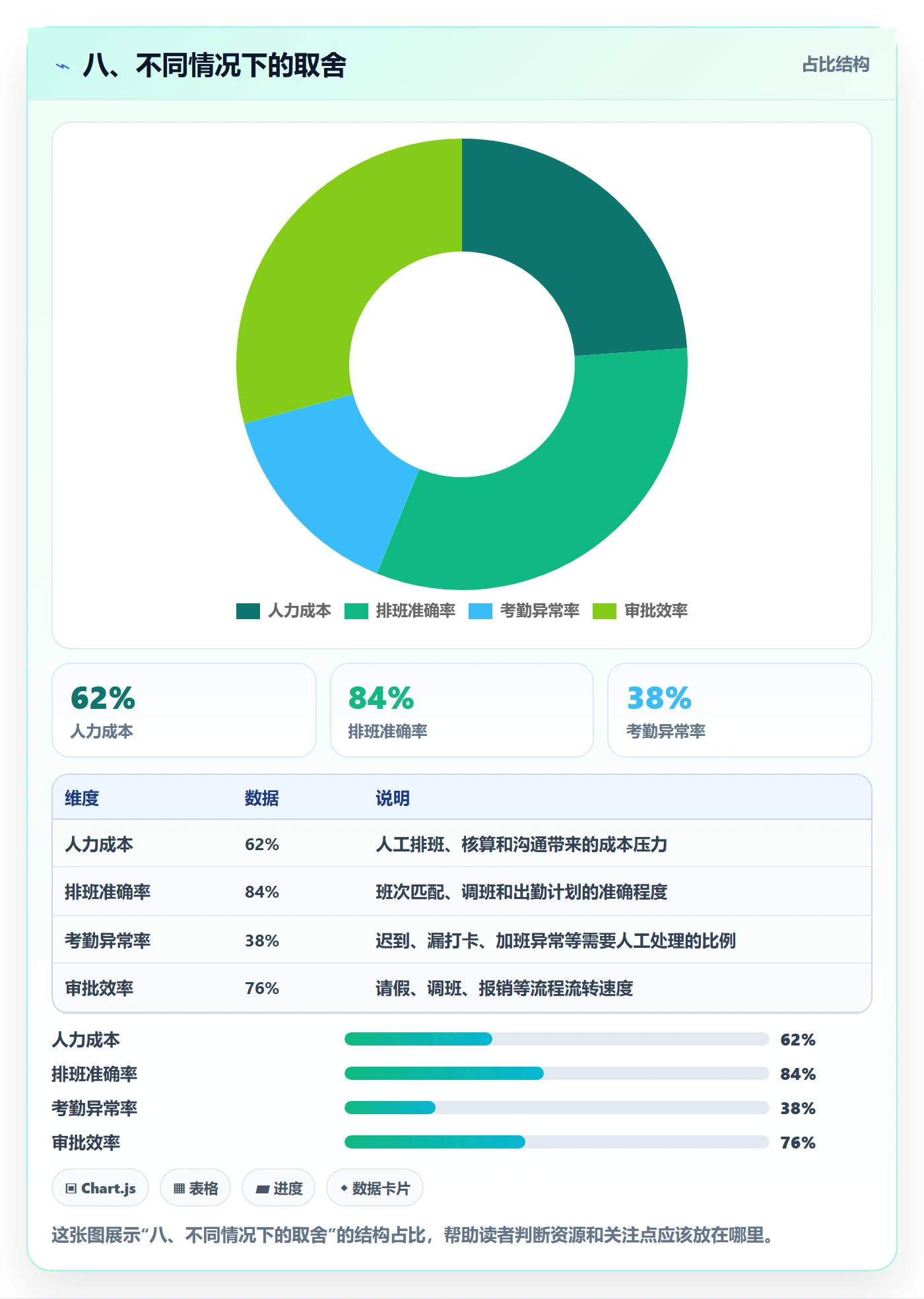 八、不同情况下的取舍