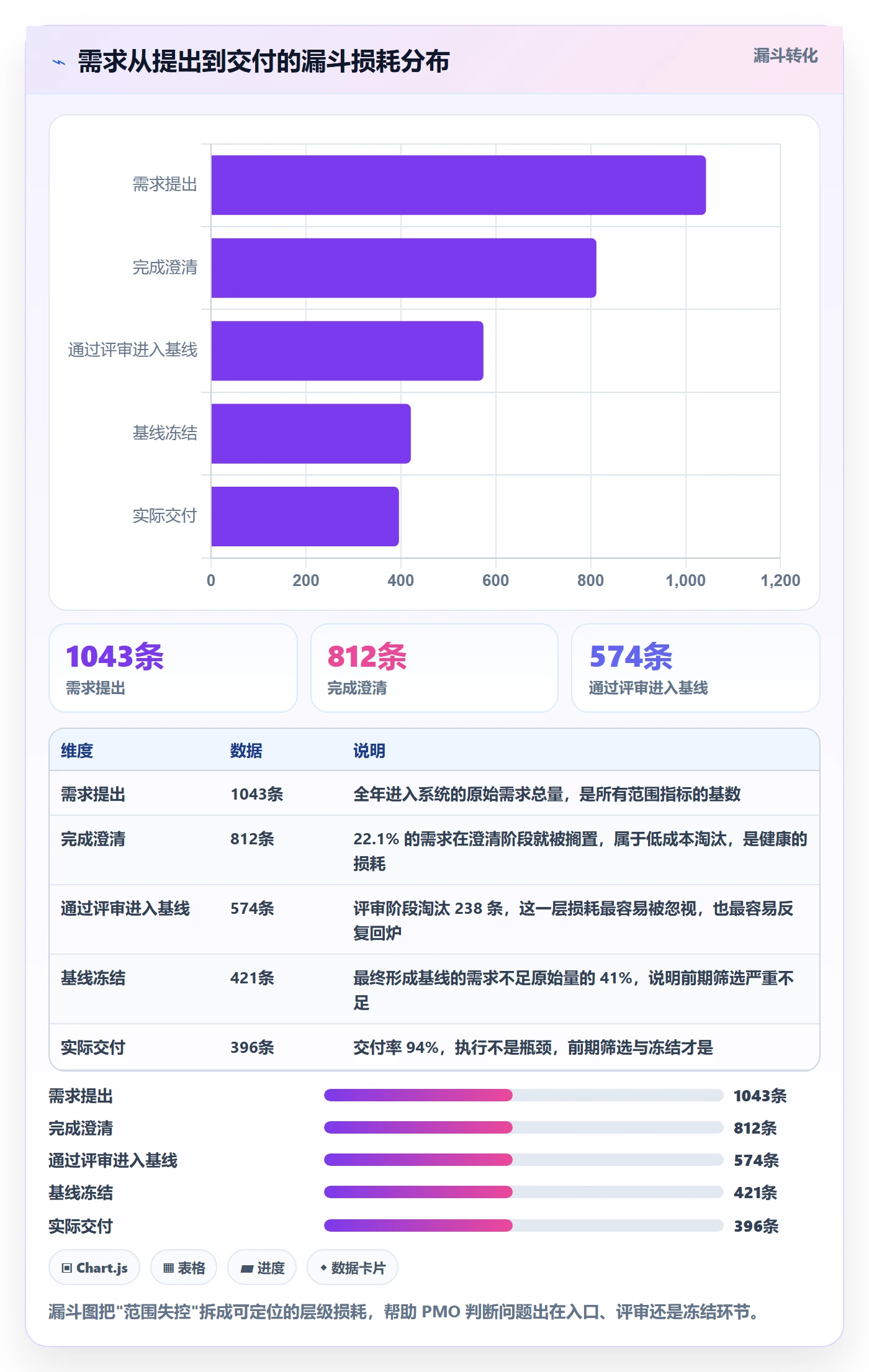 Scope实操方法:PMO提升项目范围效率的数据分析方法与模板