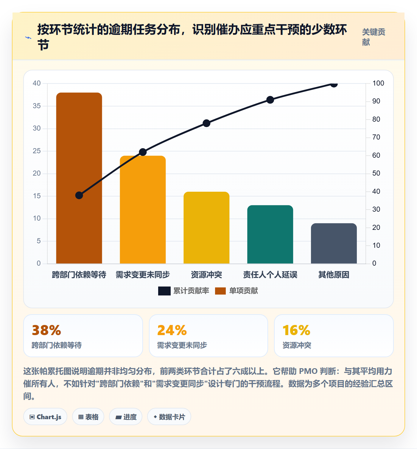 催办实操方法:PMO提升任务提醒效率的效率提升方法与模板
