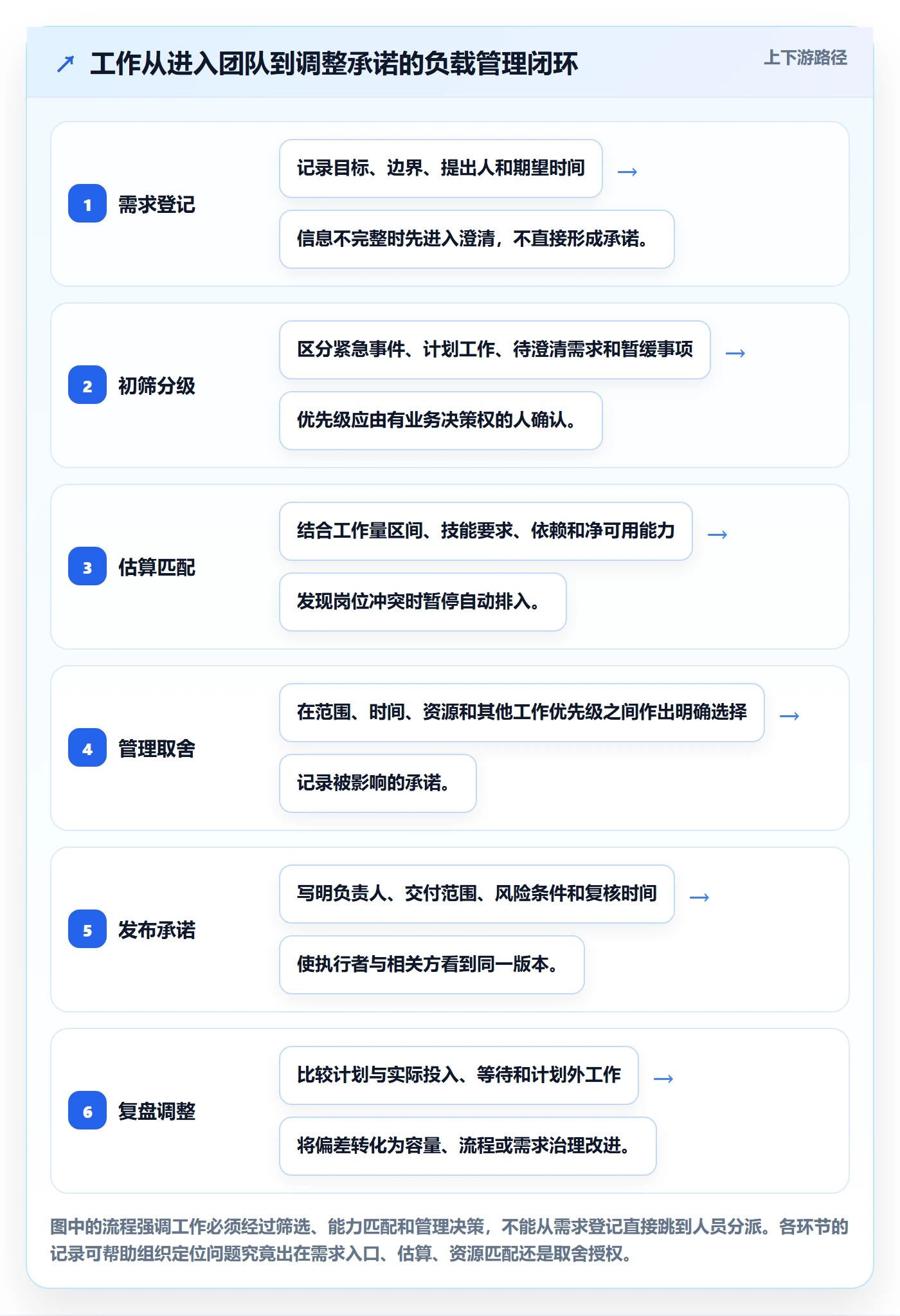 资源负载如何做好工作负载?管理层流程优化与操作步骤