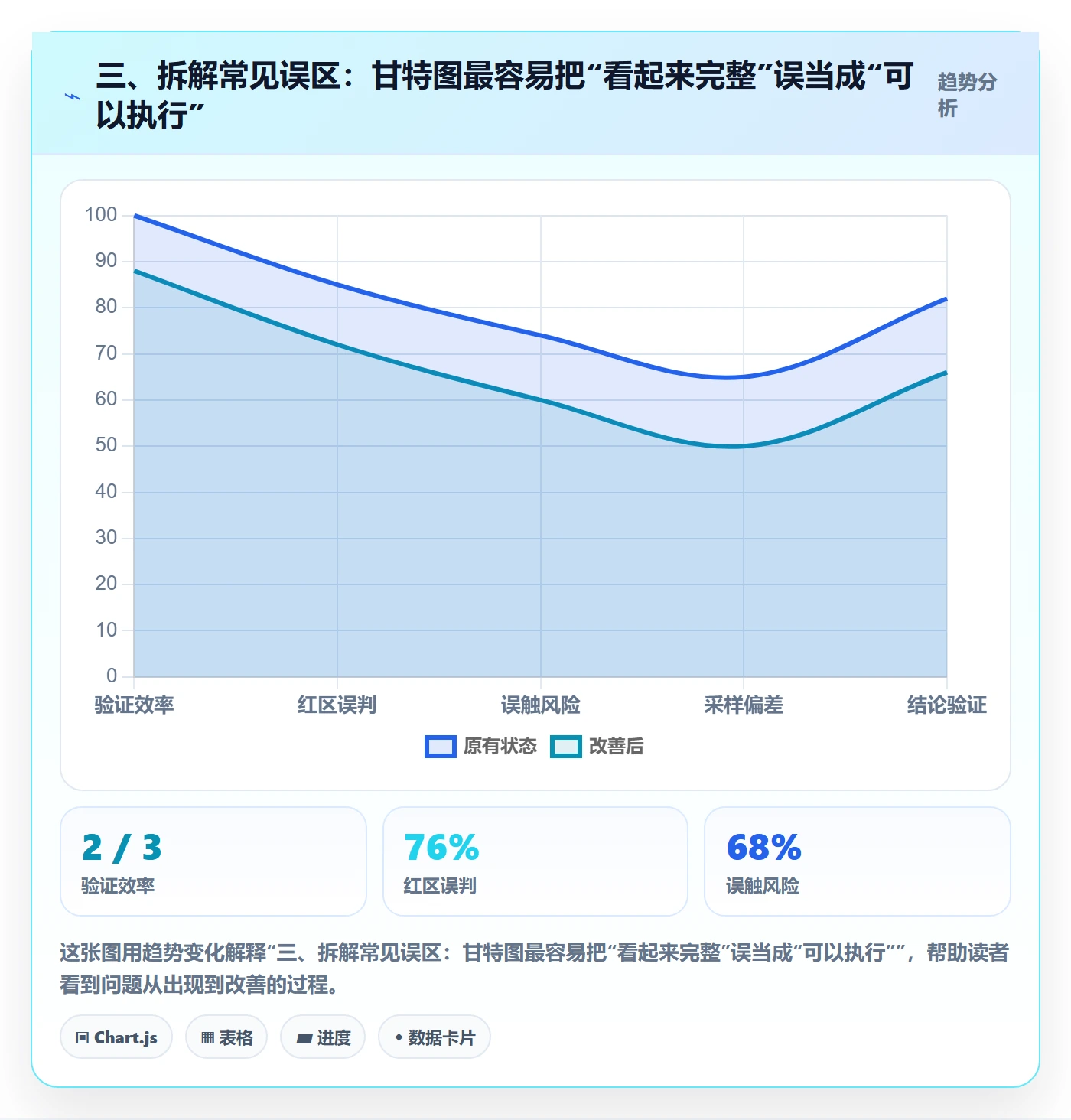 三、拆解常见误区:甘特图最容易把“看起来完整”误当成“可以执行”
