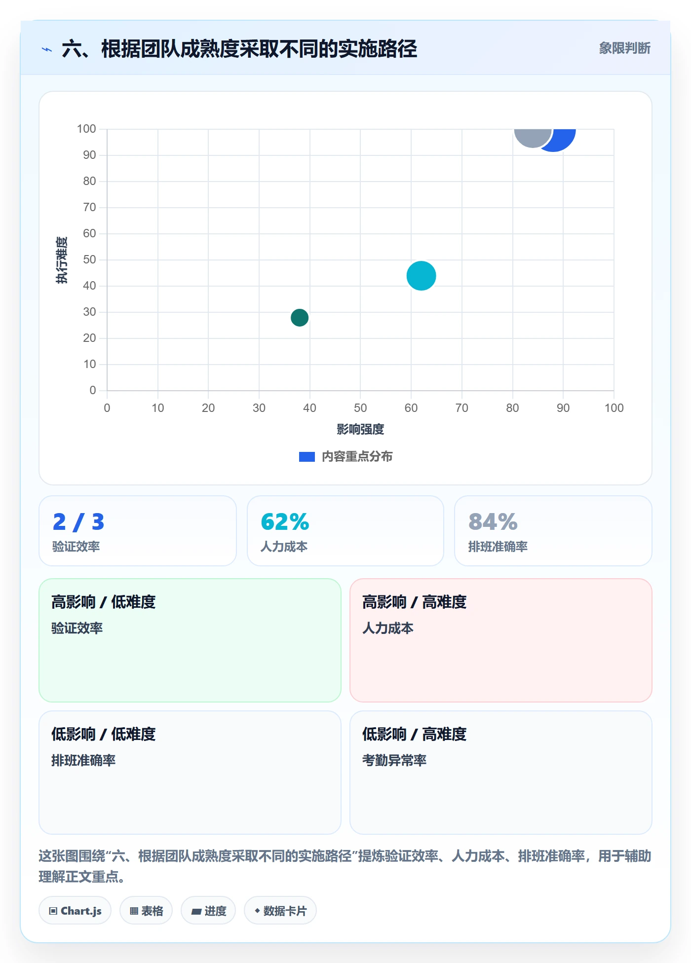 六、根据团队成熟度采取不同的实施路径