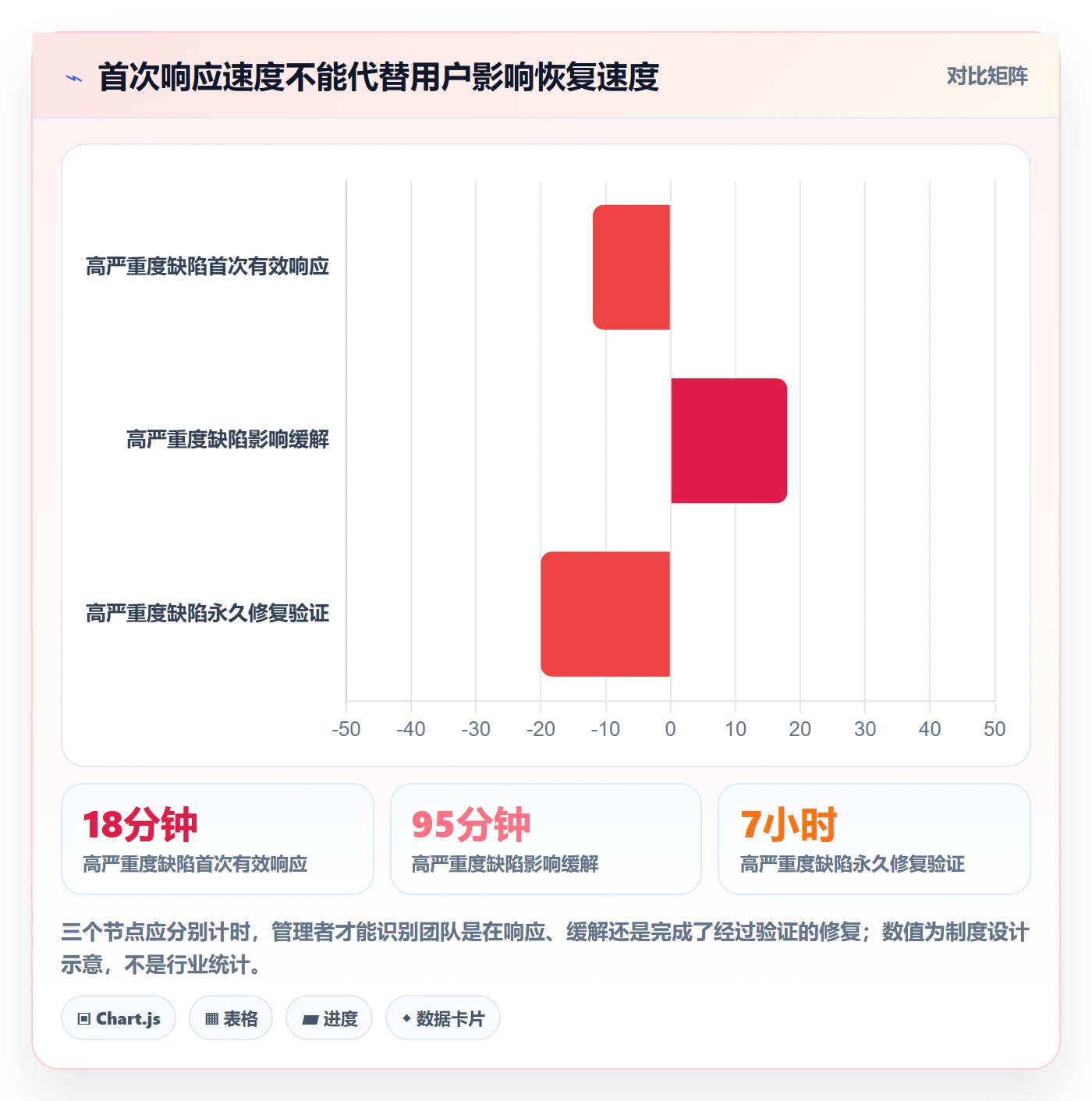 修复流程与规范：企业管理者Bug / 缺陷制度设计关键指标
