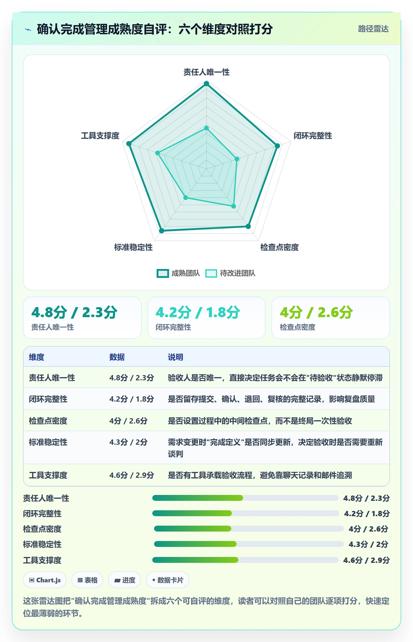 确认完成管理方法大全:项目负责人任务验收效率提升落地清单
