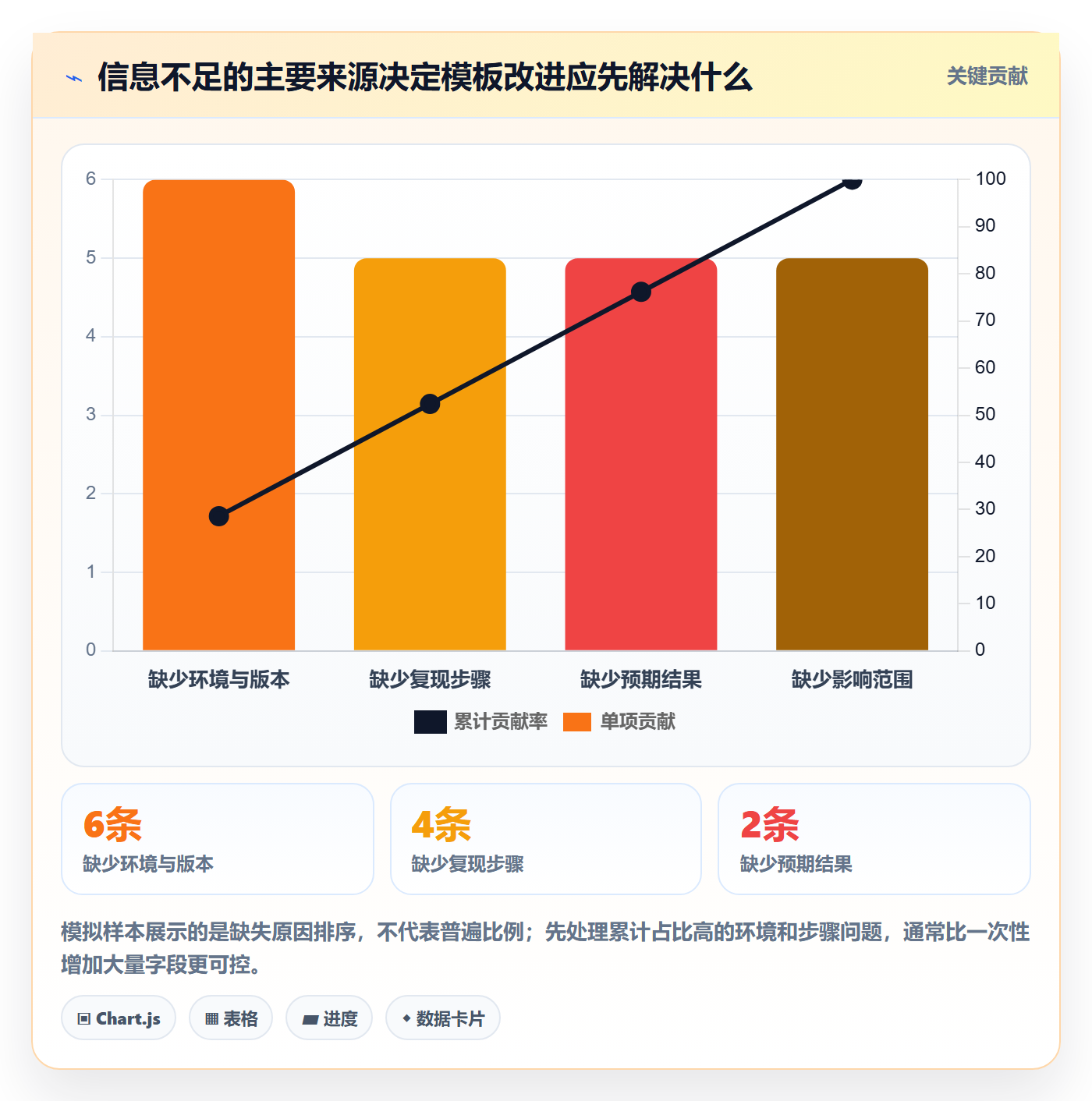验证管理方法大全：项目成员Bug / 缺陷入门指南落地清单