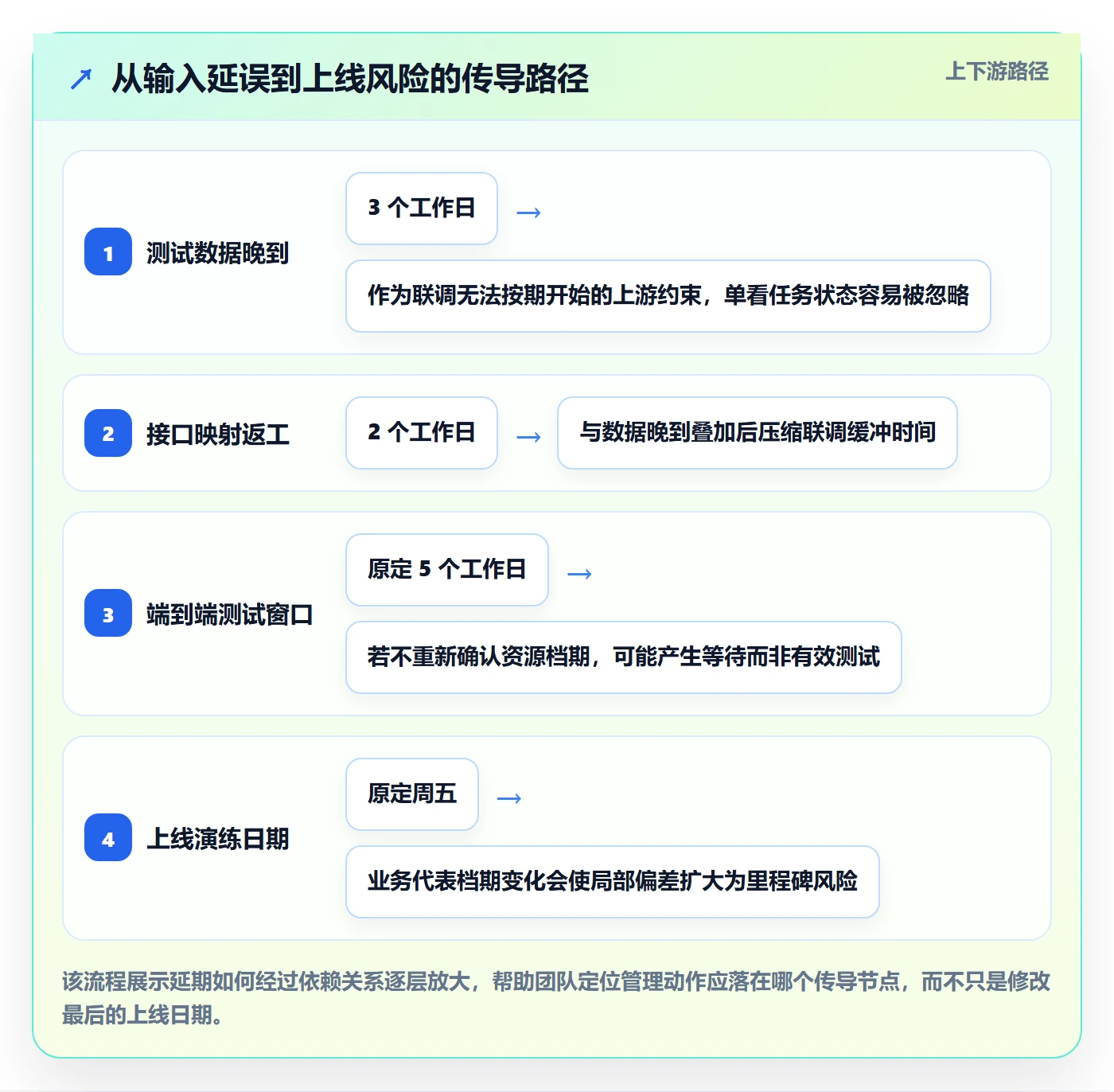 延期分析实操方法：PMO提升延期管理效率的效率提升方法与模板