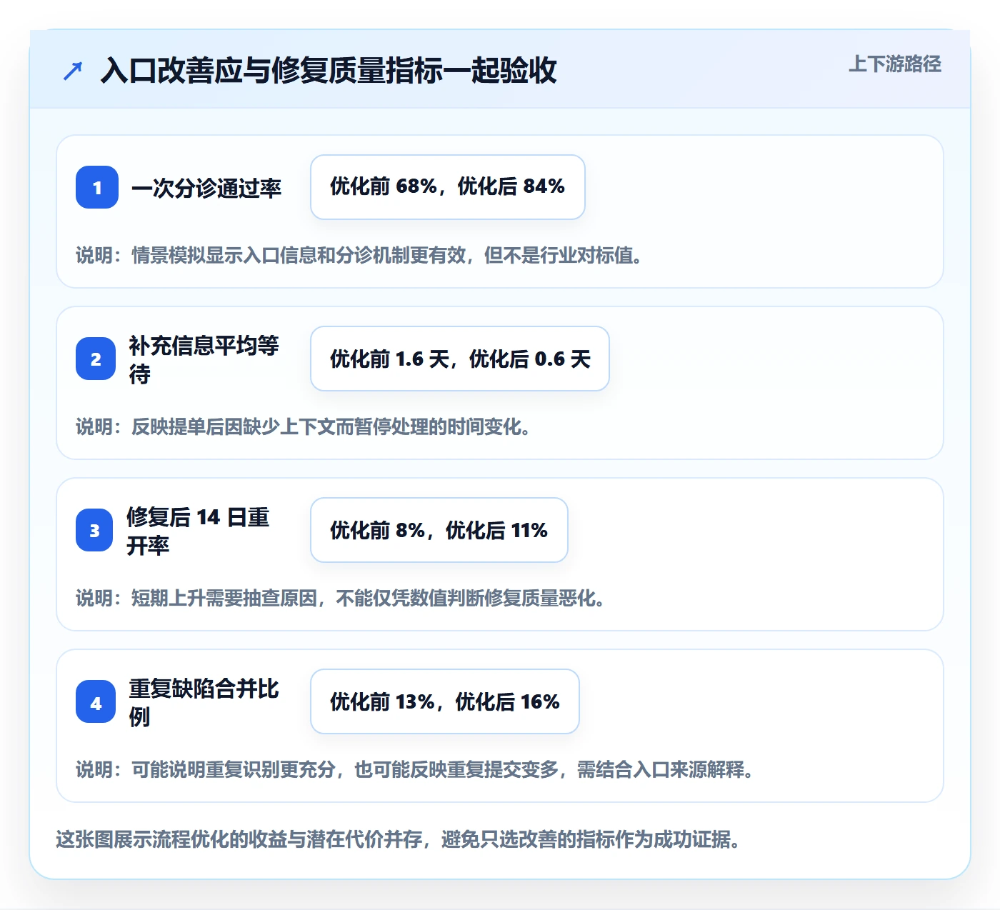 验证最佳实践：PMOBug / 缺陷流程优化，常见问题