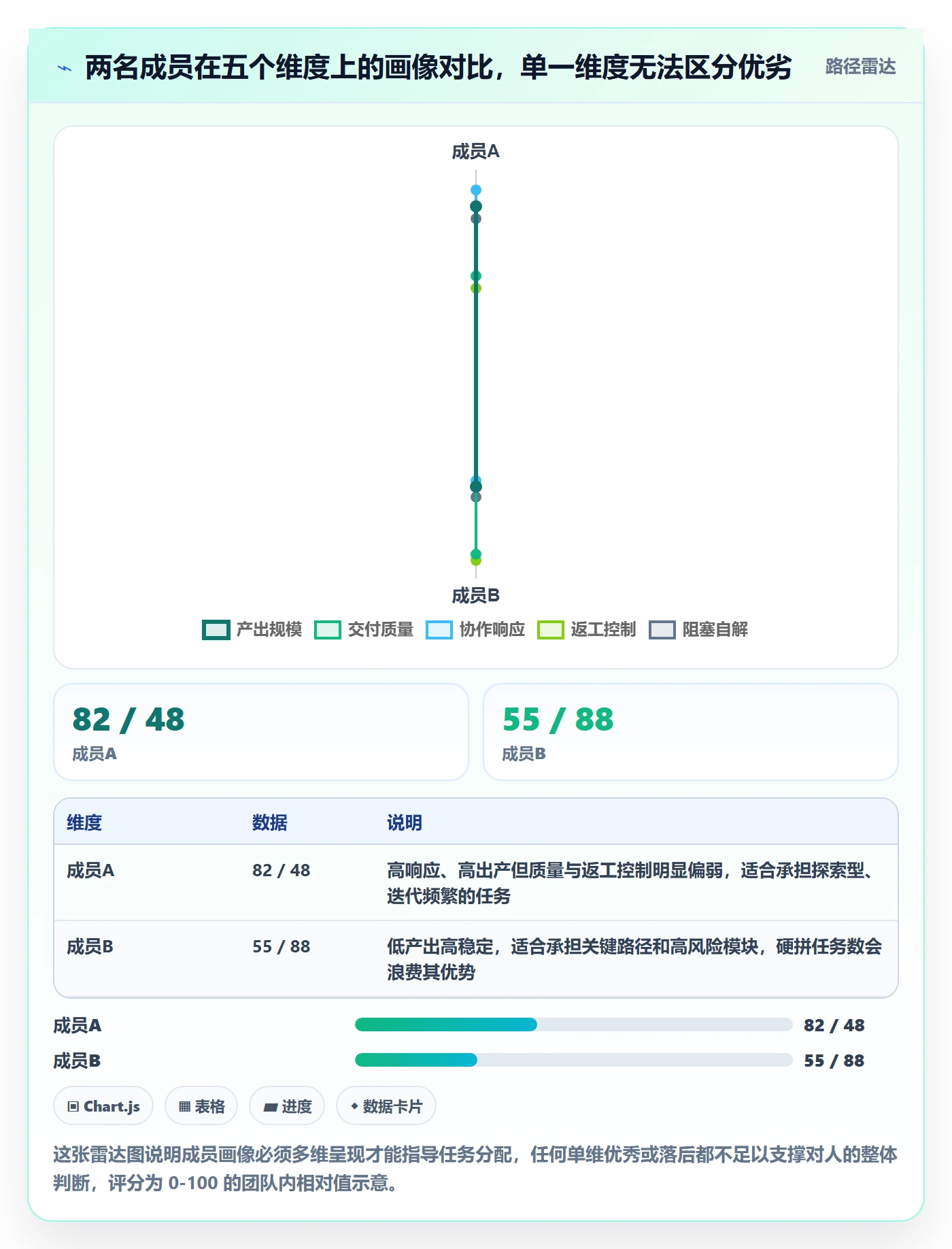 项目阶段阶段任务教程:项目成员数据分析,避坑指南