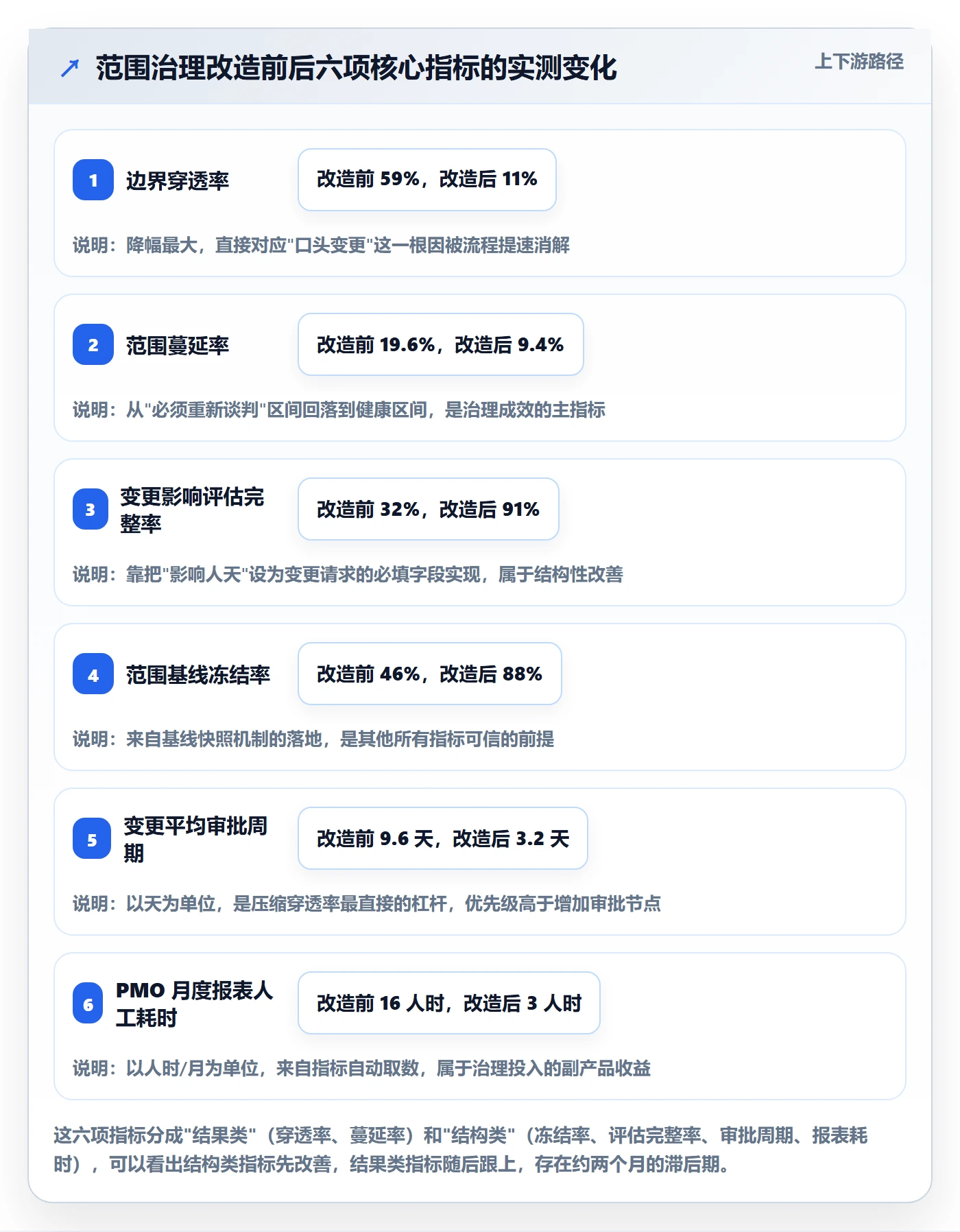 范围边界流程与规范:PMO项目范围数据分析关键指标