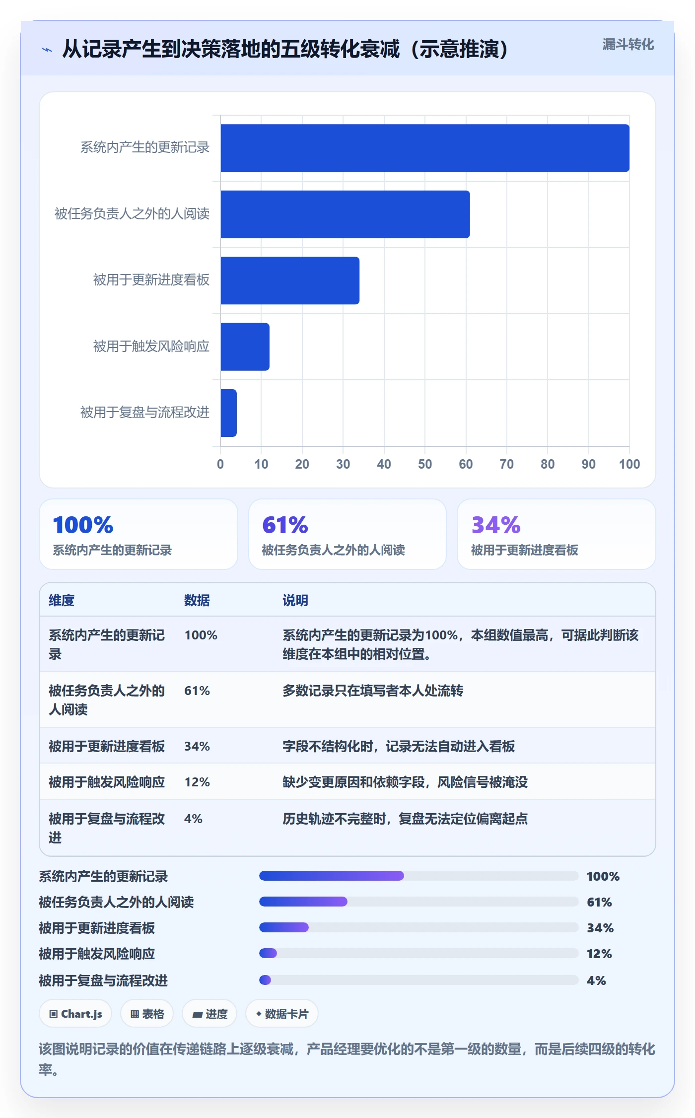 进度跟踪如何做好更新记录?产品经理落地方案与操作步骤