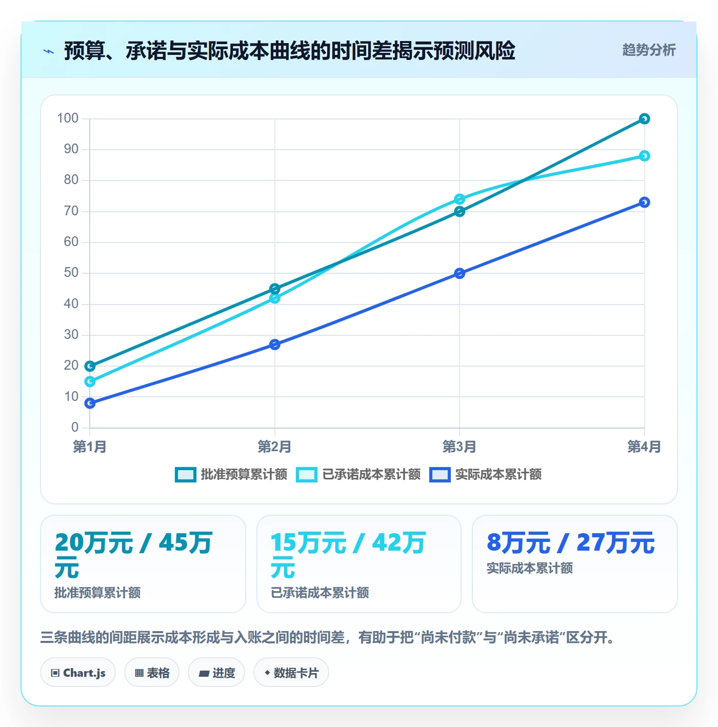 费用流程与规范:PMO成本管理落地方案关键指标