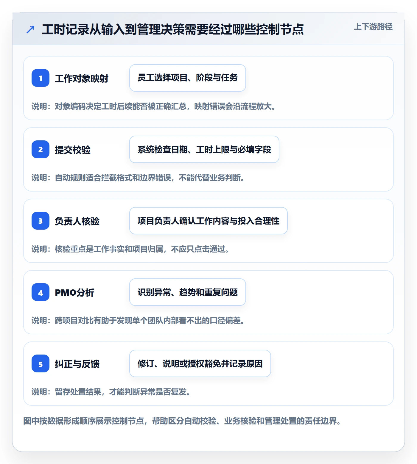 Timesheet流程与规范：PMO工时表风险控制关键指标