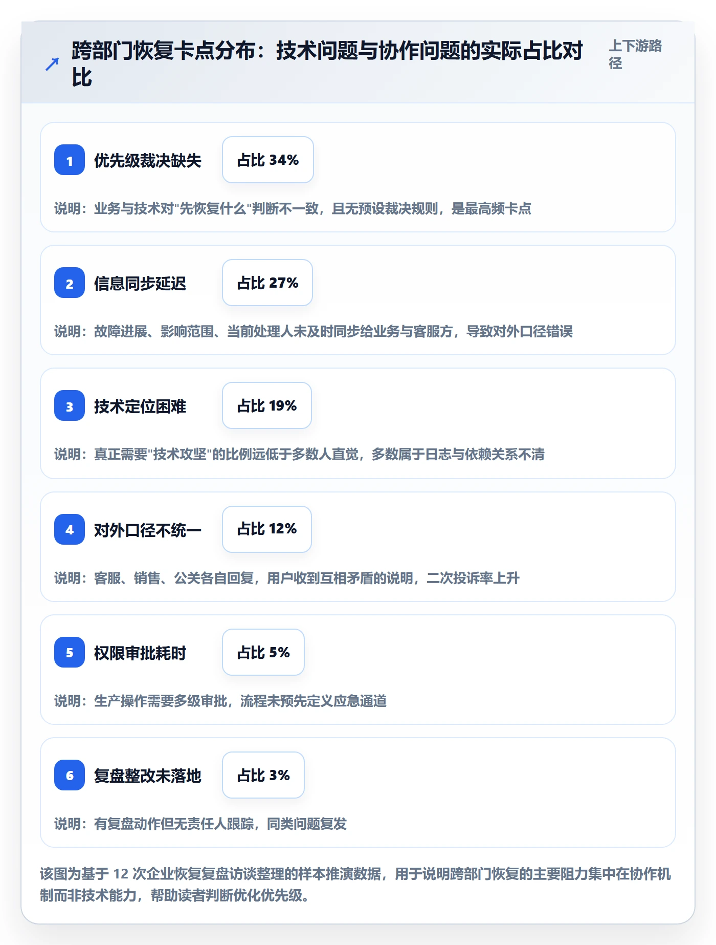 任务执行恢复全流程：跨部门团队流程优化与一文讲清