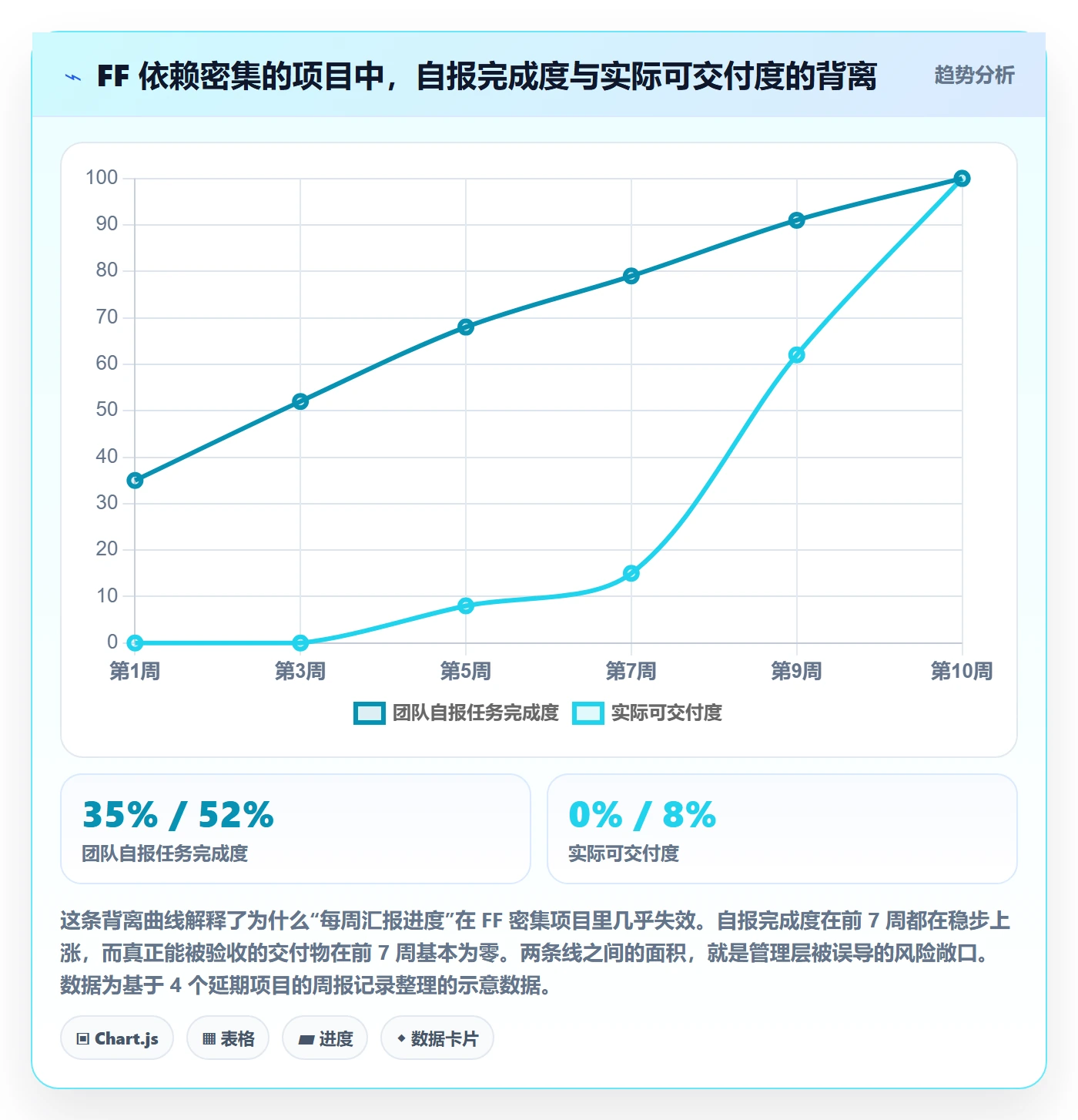 FF怎么做?管理层最佳实践:任务依赖从0到1