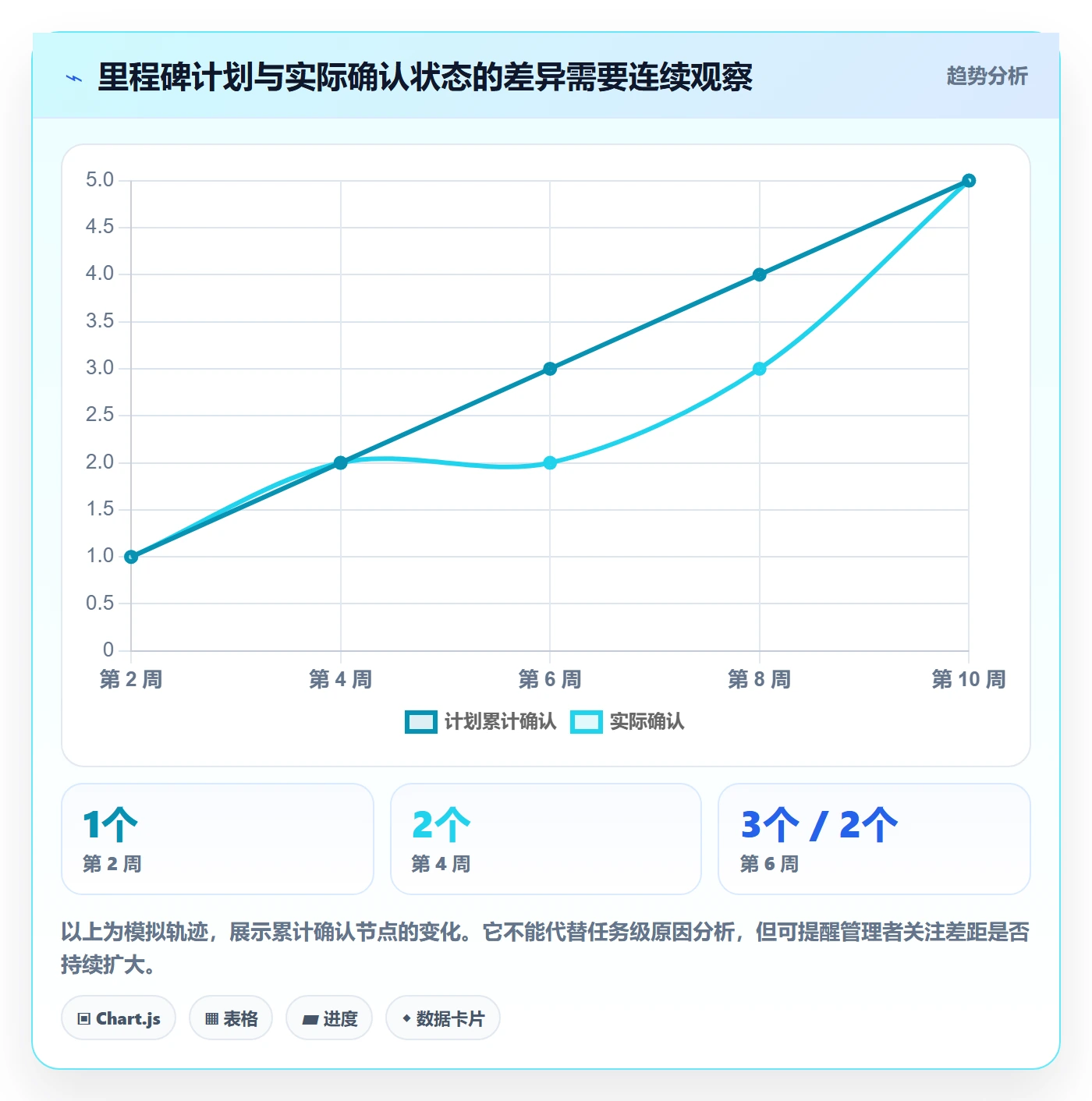 里程碑流程与规范：项目成员甘特图实操方法关键指标