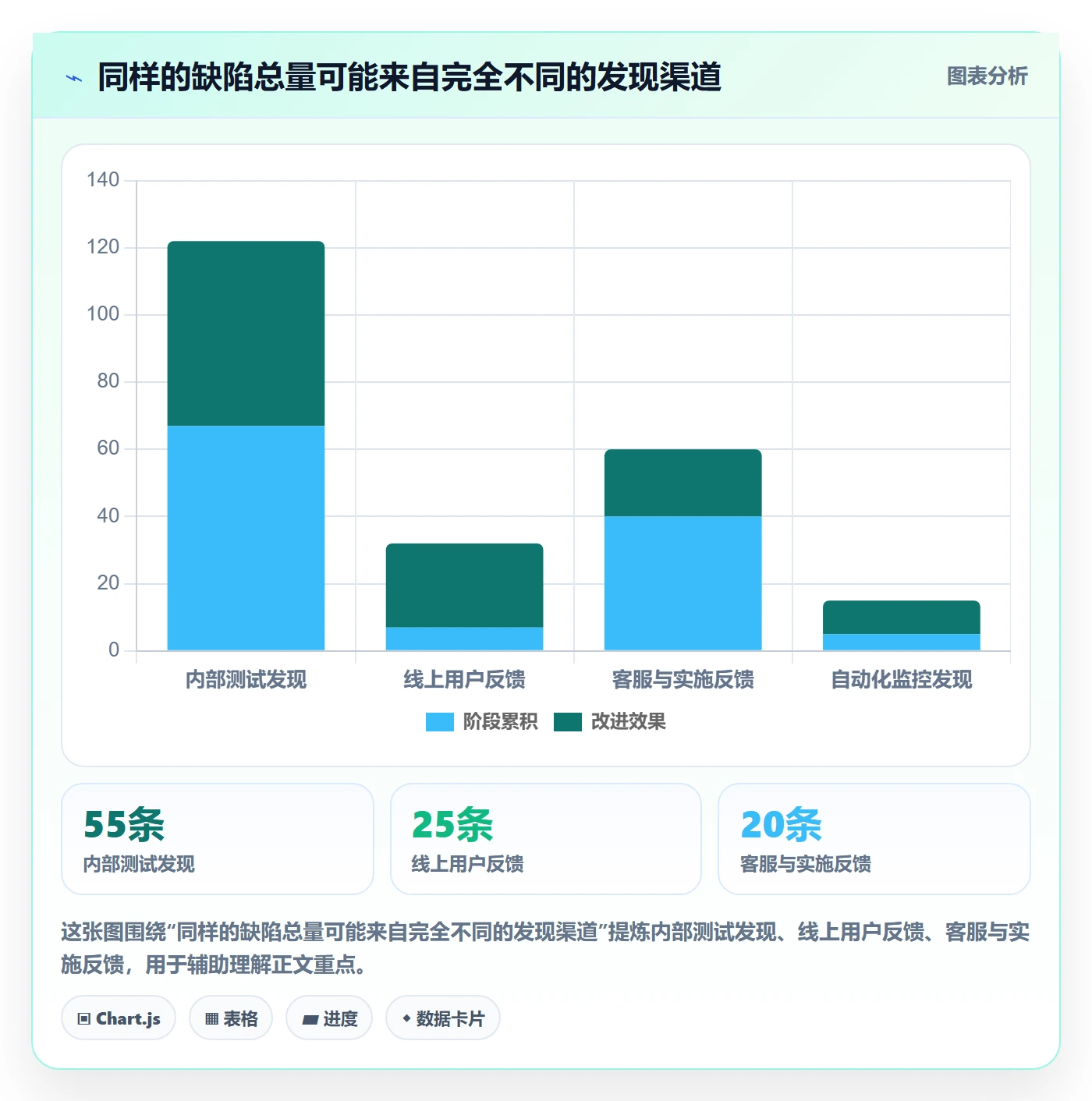 Bug最佳实践：管理层Bug / 缺陷入门指南，常见问题